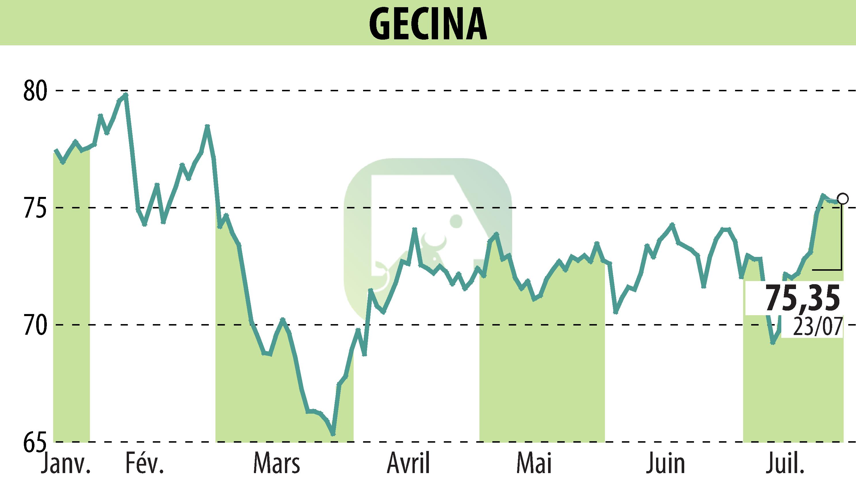 Graphique de l'évolution du cours de l'action GECINA (EPA:GFC).