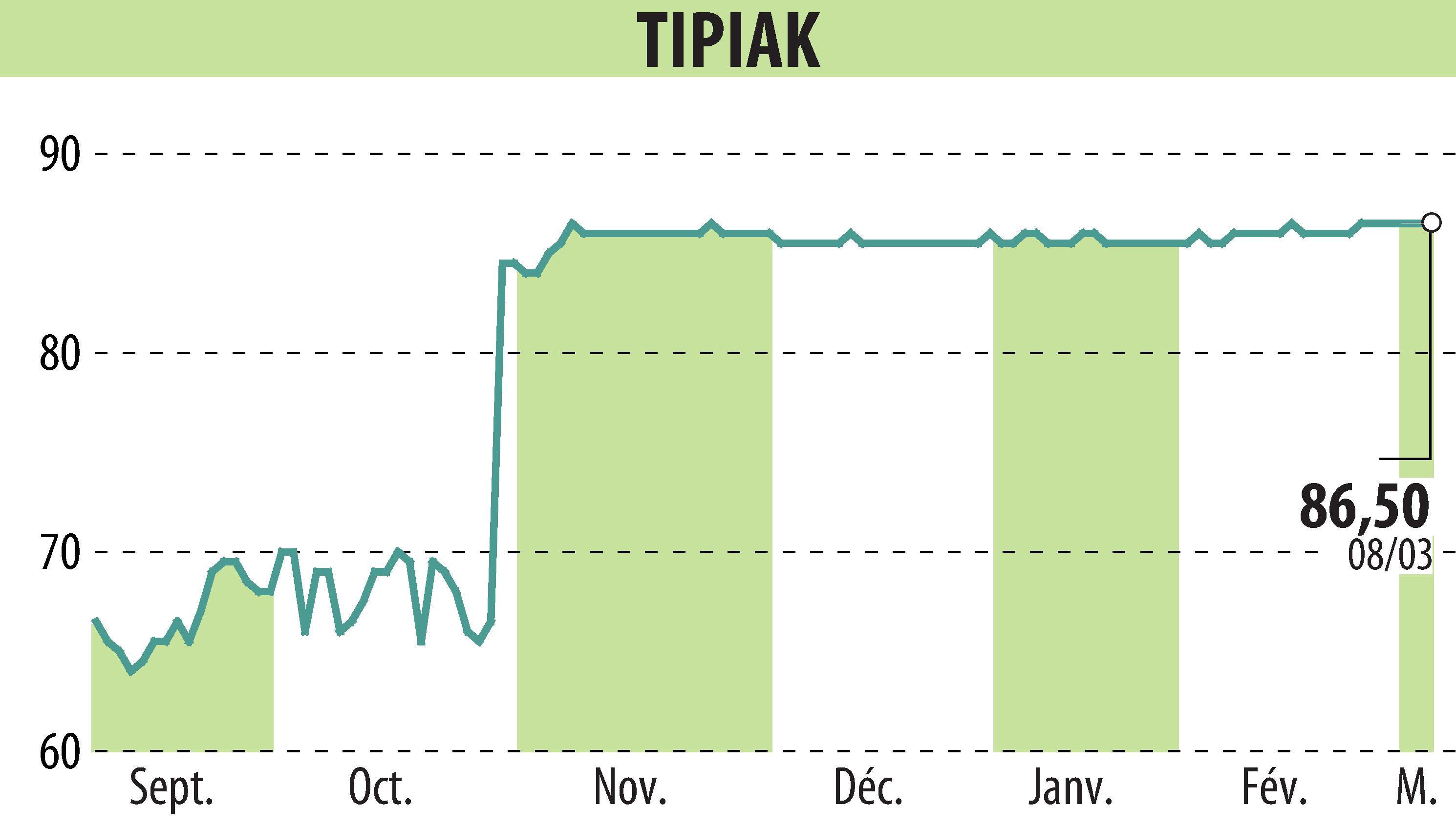 Graphique de l'évolution du cours de l'action NS-TIPIAK (EPA:TIPI).