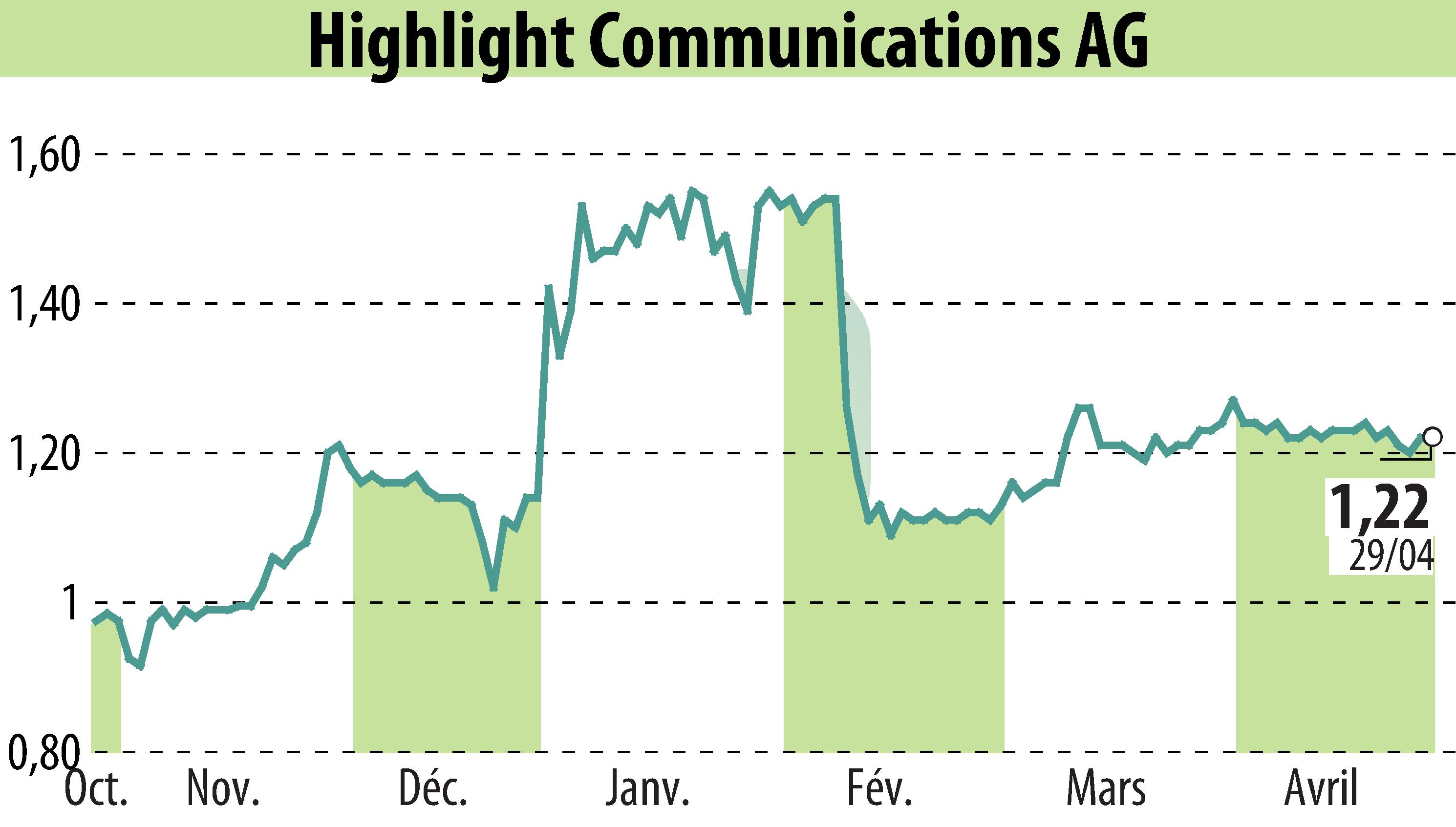 Stock price chart of Highlight Communications AG (EBR:HLG) showing fluctuations.