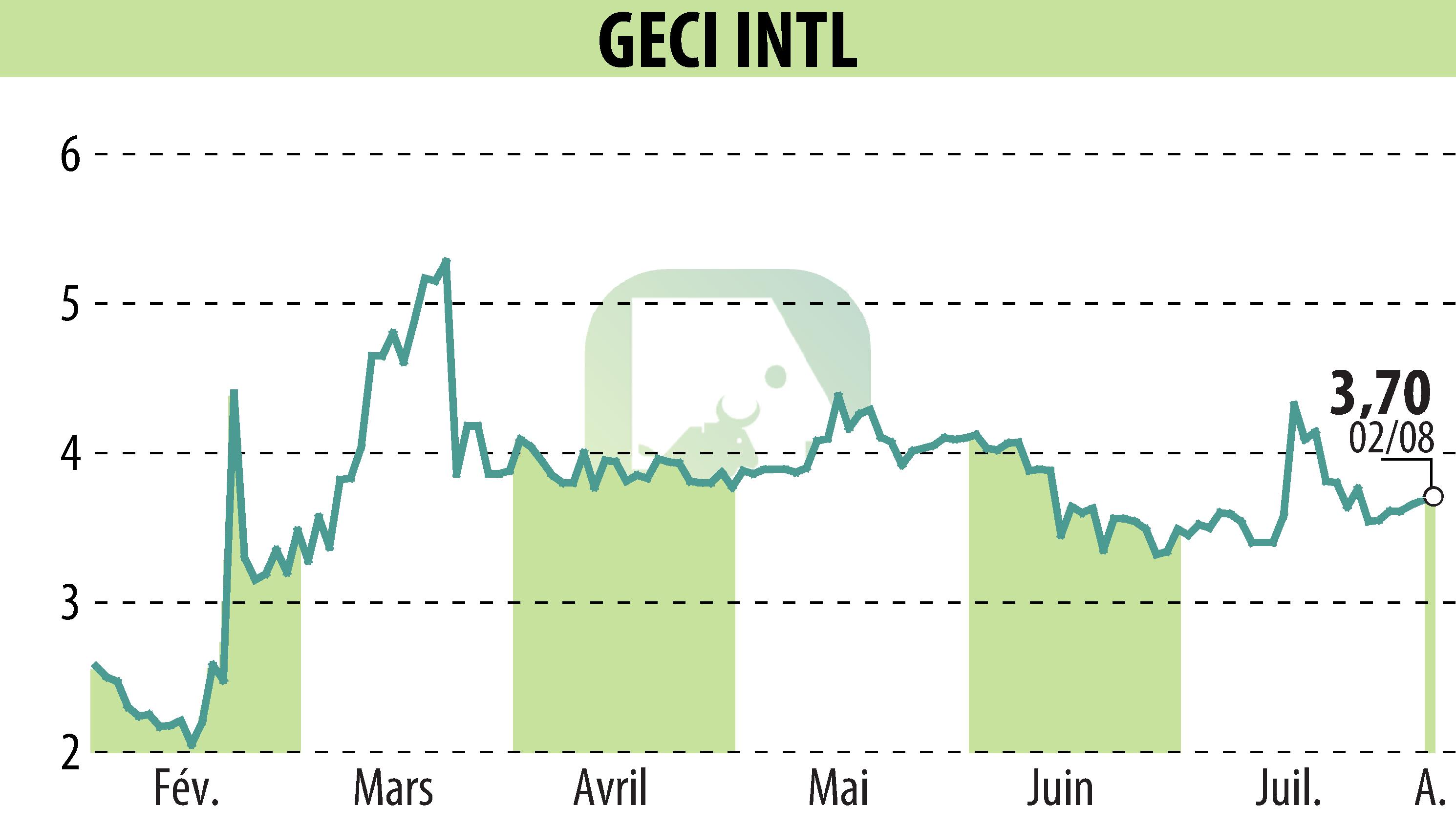 Graphique de l'évolution du cours de l'action GECI INTERNATIONAL (EPA:ALGEC).