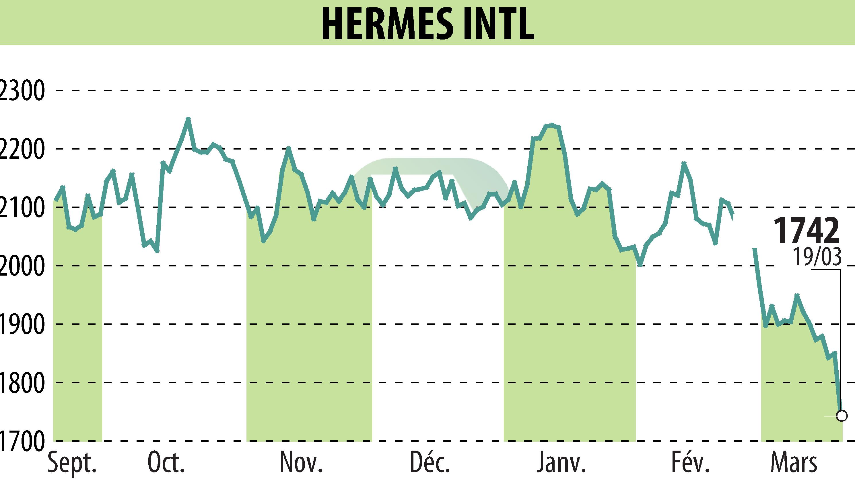 Stock price chart of HERMES (EPA:RMS) showing fluctuations.