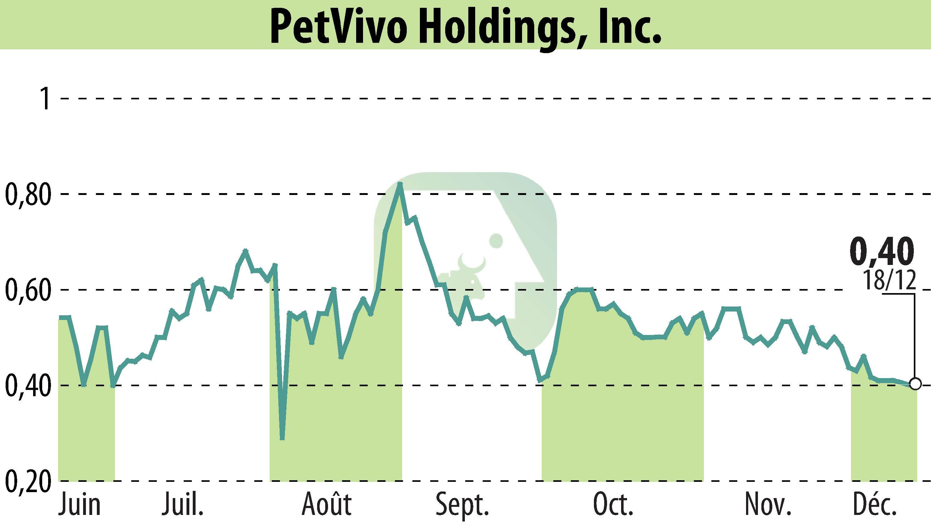 Graphique de l'évolution du cours de l'action PetVivo Holdings, Inc. (EBR:PETV).