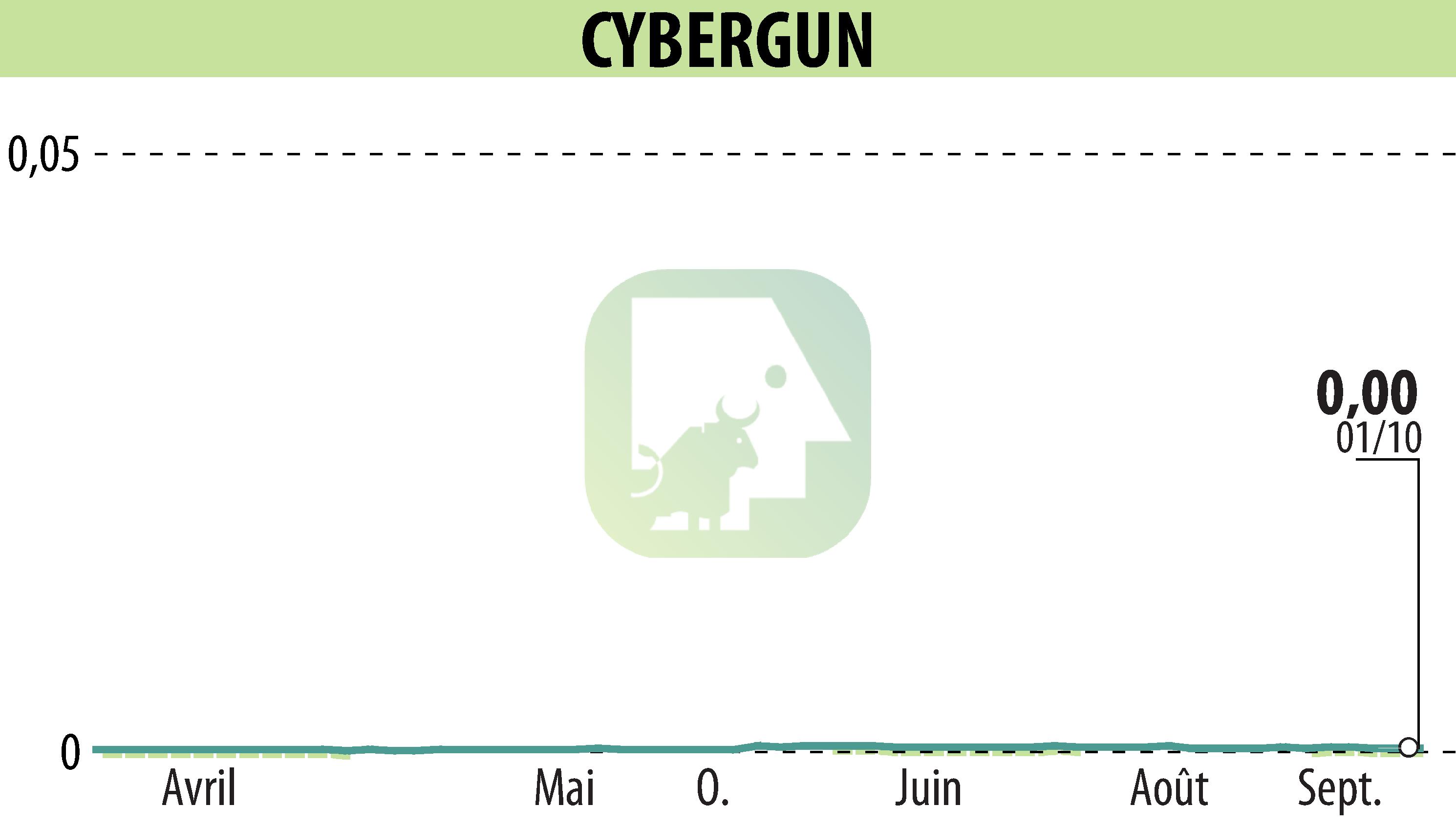 Graphique de l'évolution du cours de l'action CYBERGUN (EPA:ALCYB).