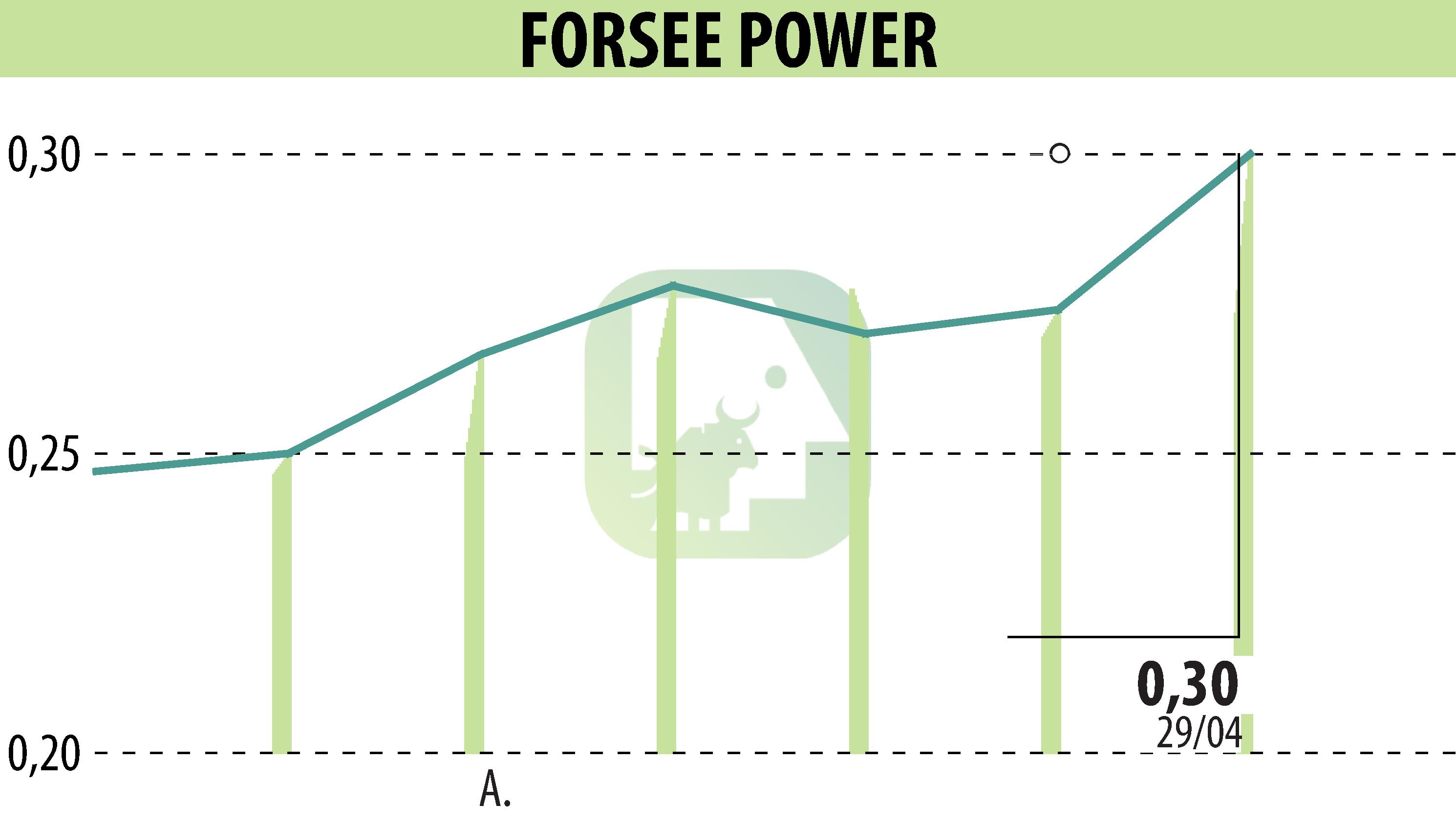 Stock price chart of FORSEE POWER (EPA:FORSE) showing fluctuations.