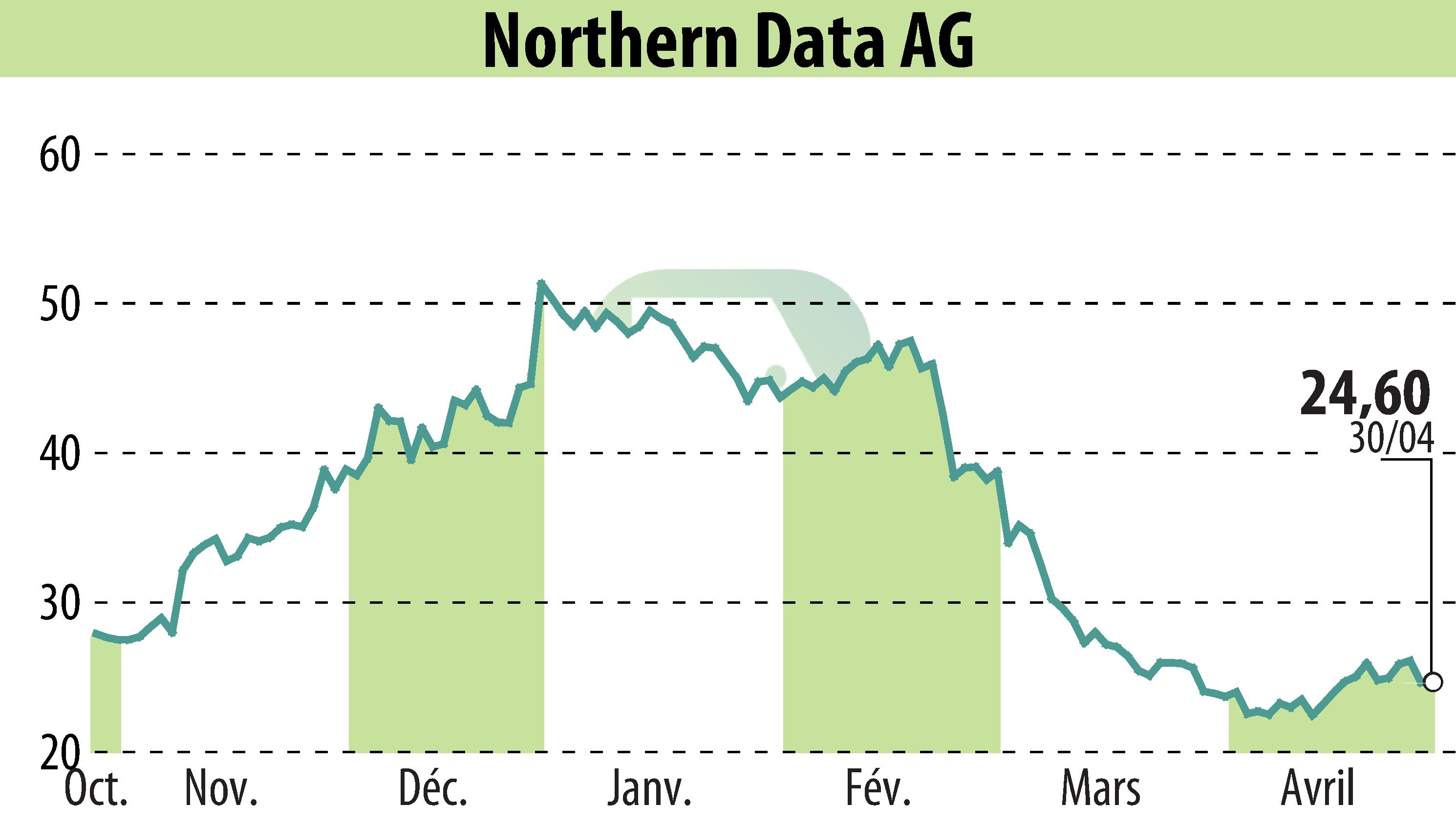 Stock price chart of Northern Bitcoin AG (EBR:NB2) showing fluctuations.