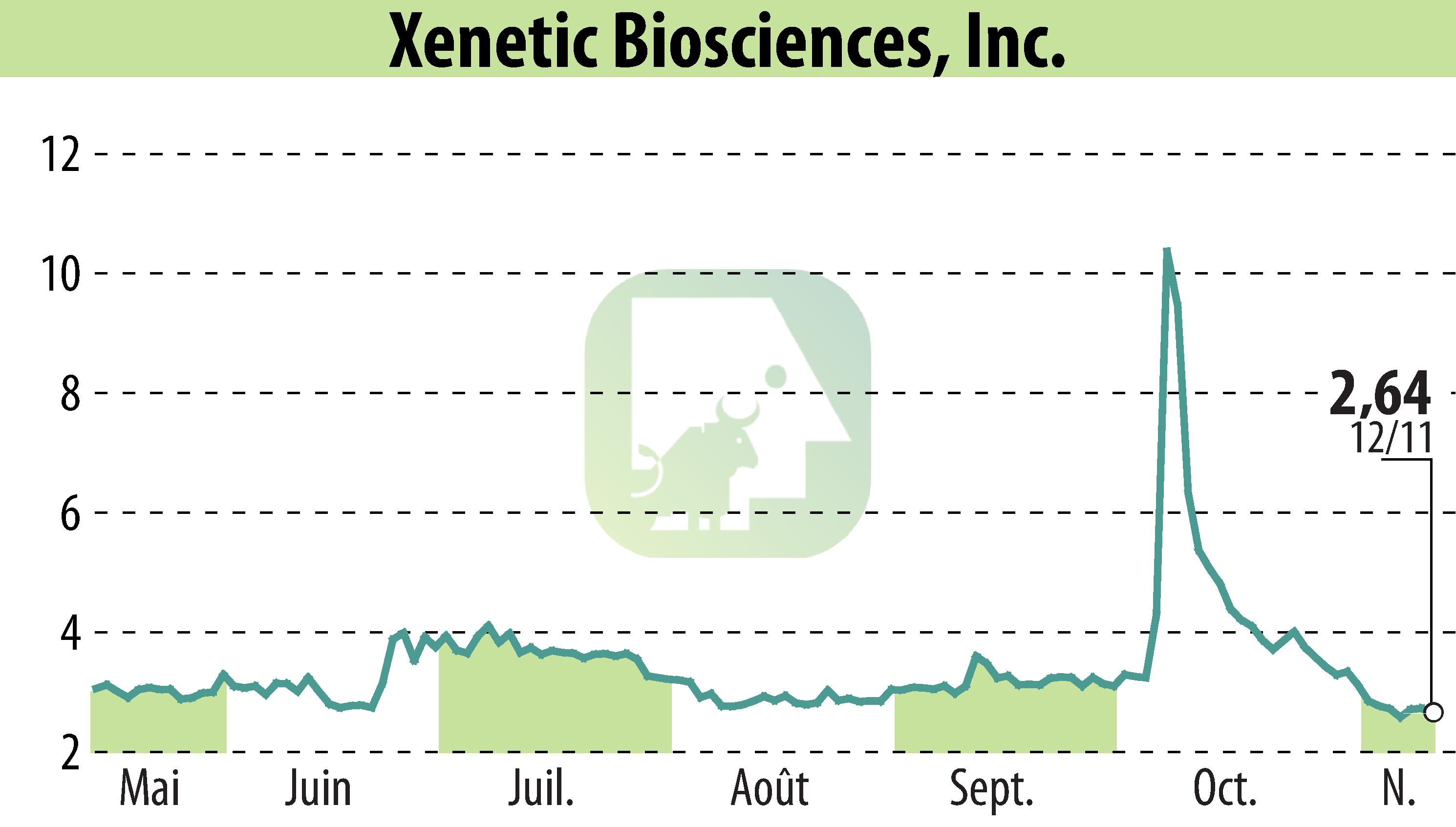 Graphique de l'évolution du cours de l'action Xenetic Biosciences, Inc. (EBR:XBIO).