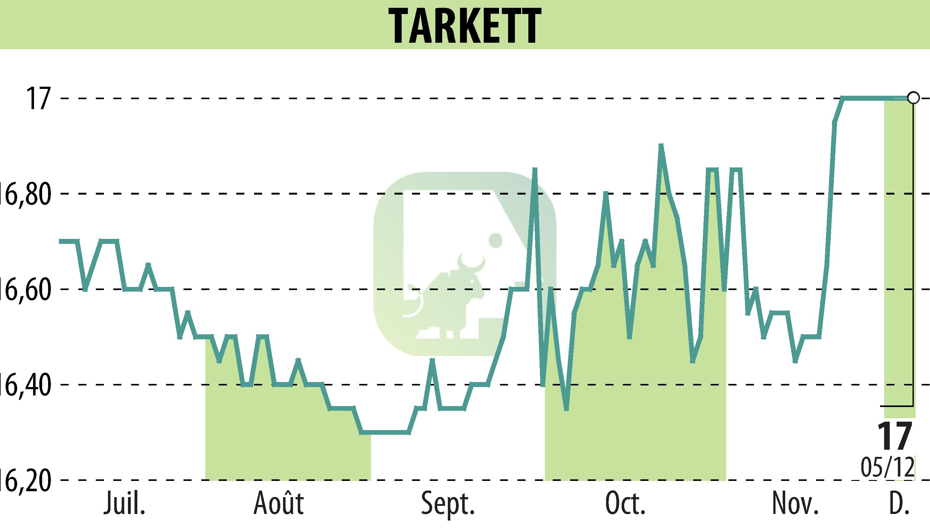 Graphique de l'évolution du cours de l'action Beynon Sports (EPA:TKTT).