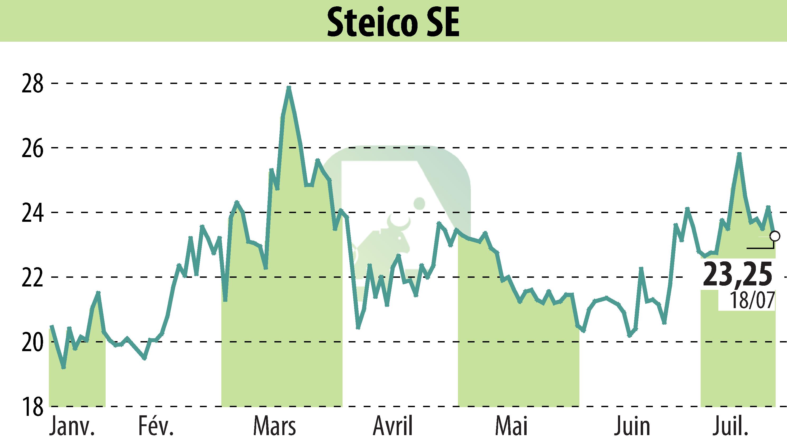 Graphique de l'évolution du cours de l'action STEICO Aktiengesellschaft (EBR:ST5).