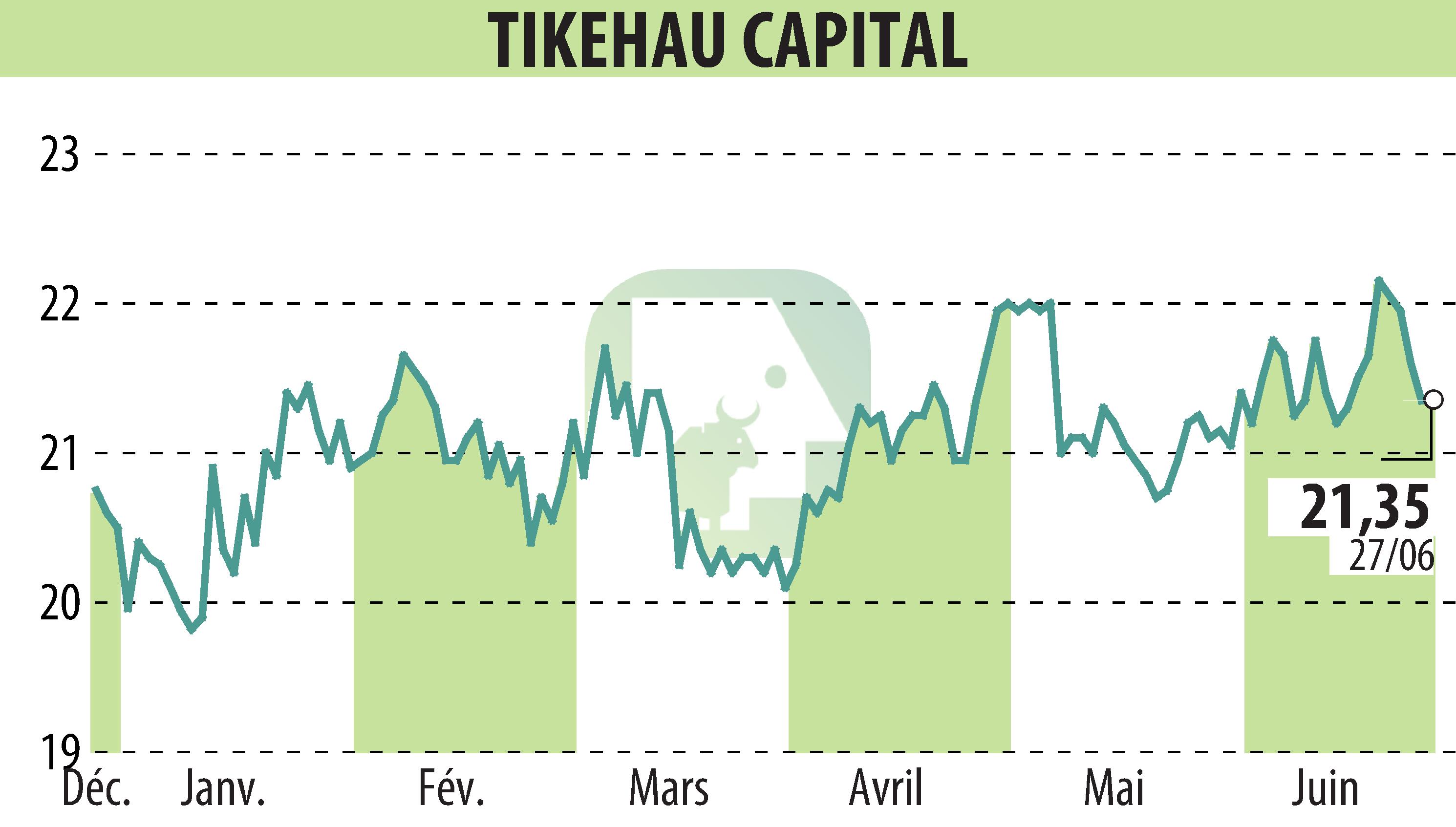 Stock price chart of TIKEHAU CAPITAL (EPA:TKO) showing fluctuations.