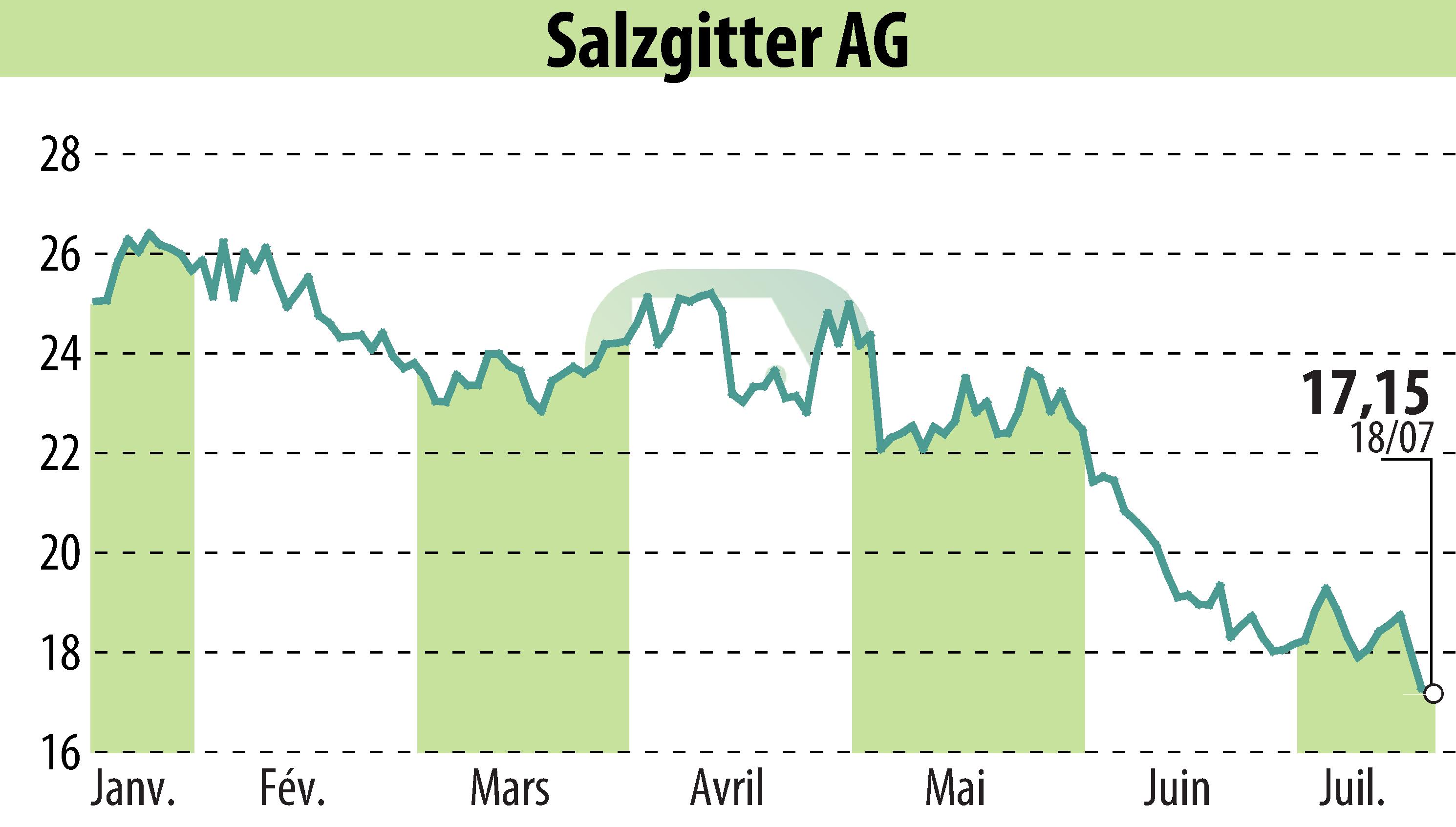 Stock price chart of Salzgitter AG (EBR:SZG) showing fluctuations.