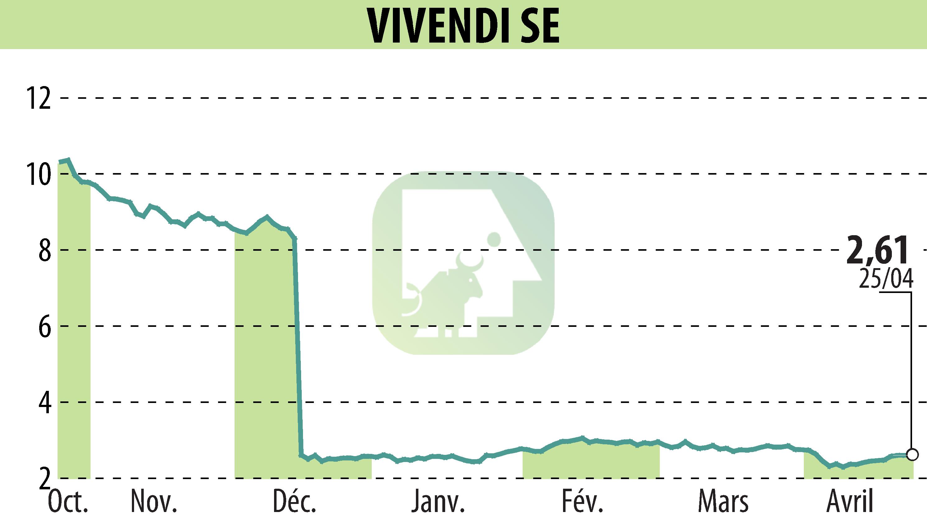 Stock price chart of VIVENDI (EPA:VIV) showing fluctuations.