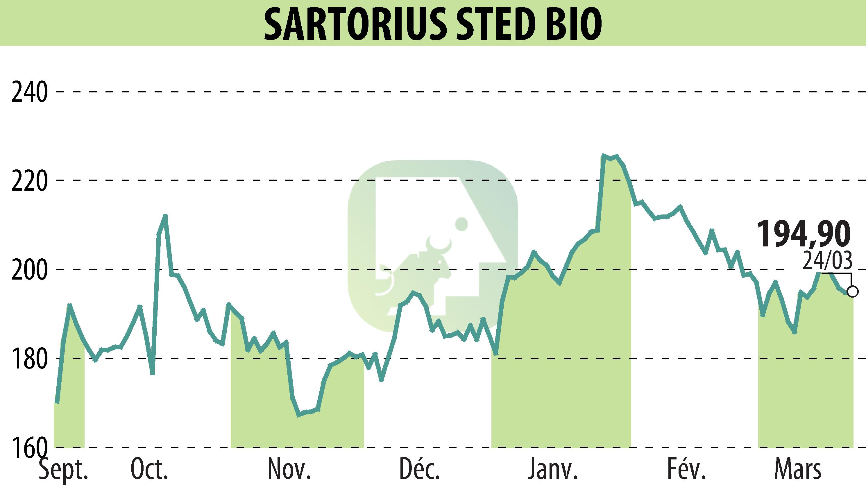 Graphique de l'évolution du cours de l'action SARTORIUS STED BIO (EPA:DIM).