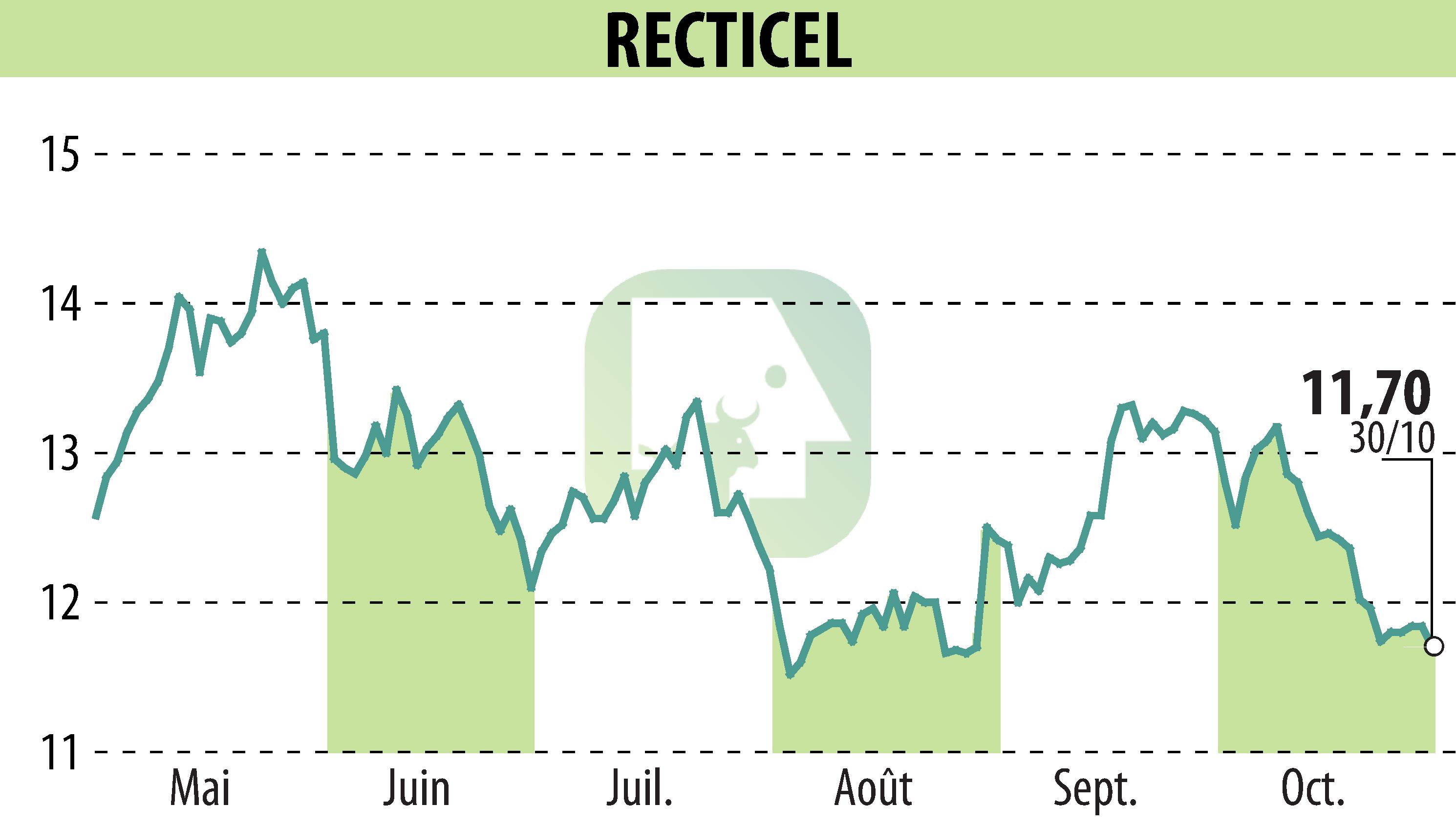 Graphique de l'évolution du cours de l'action RECTICEL (EBR:RECT).