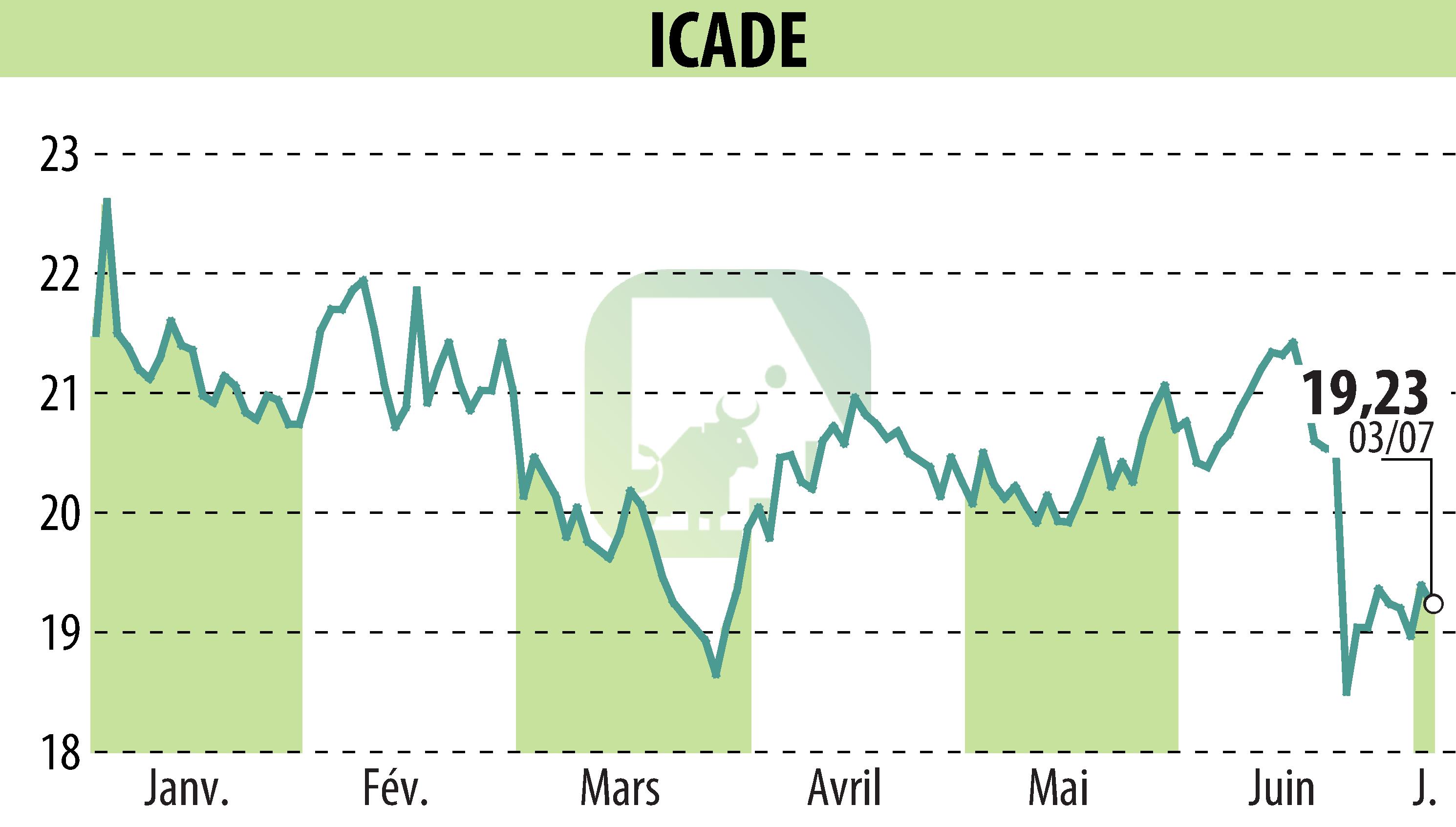 Graphique de l'évolution du cours de l'action ICADE (EPA:ICAD).