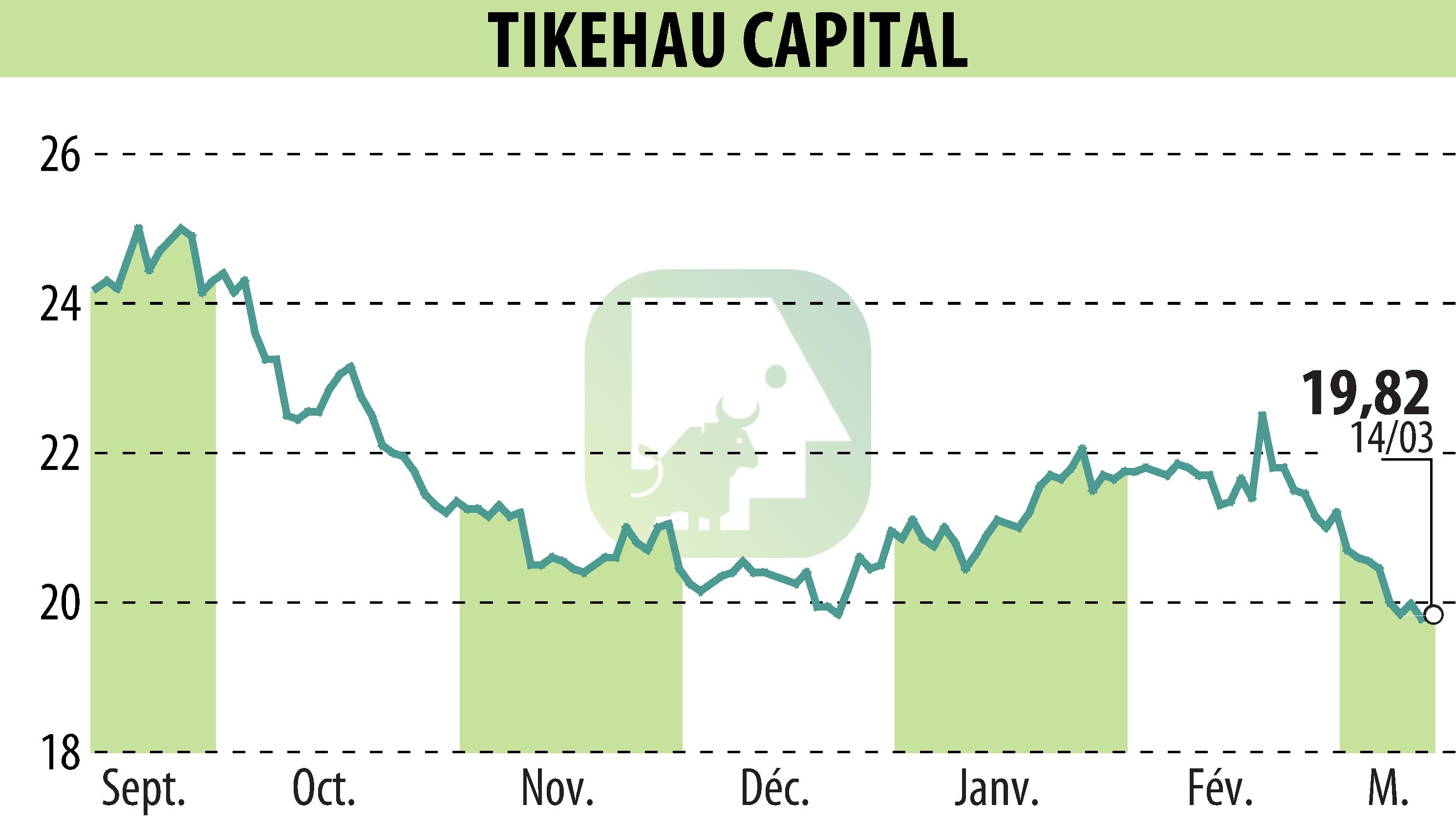 Stock price chart of TIKEHAU CAPITAL (EPA:TKO) showing fluctuations.