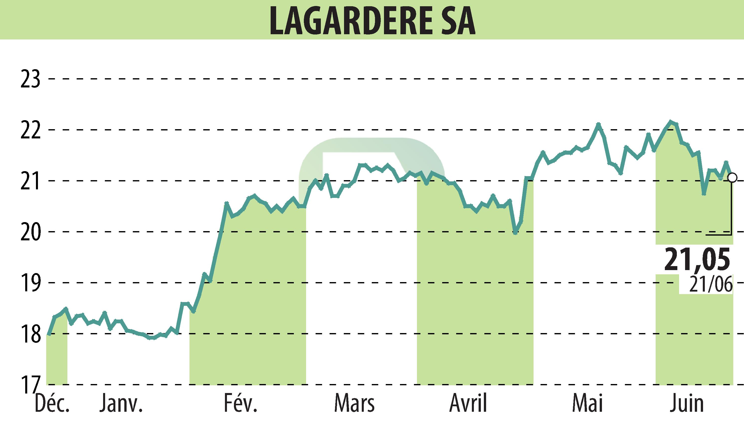 Graphique de l'évolution du cours de l'action LAGARDERE (EPA:MMB).