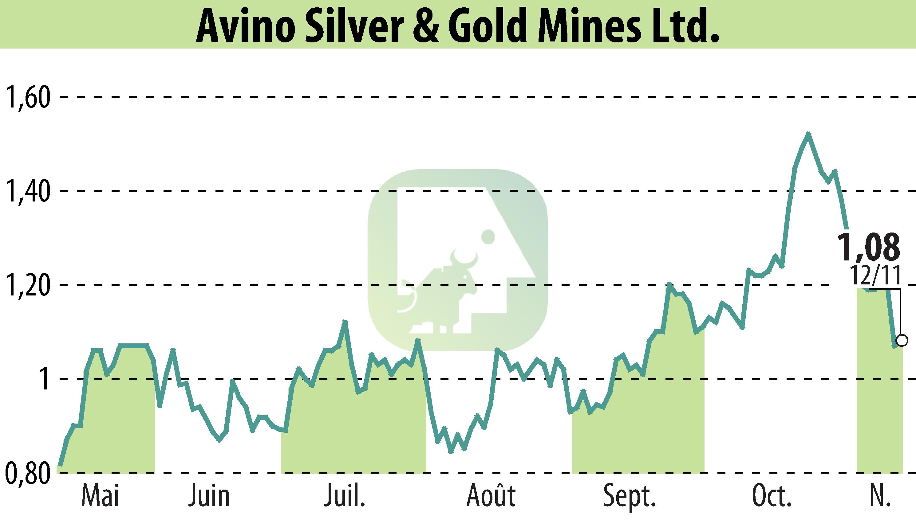 Graphique de l'évolution du cours de l'action Avino Silver & Gold Mines Ltd. (EBR:ASM).