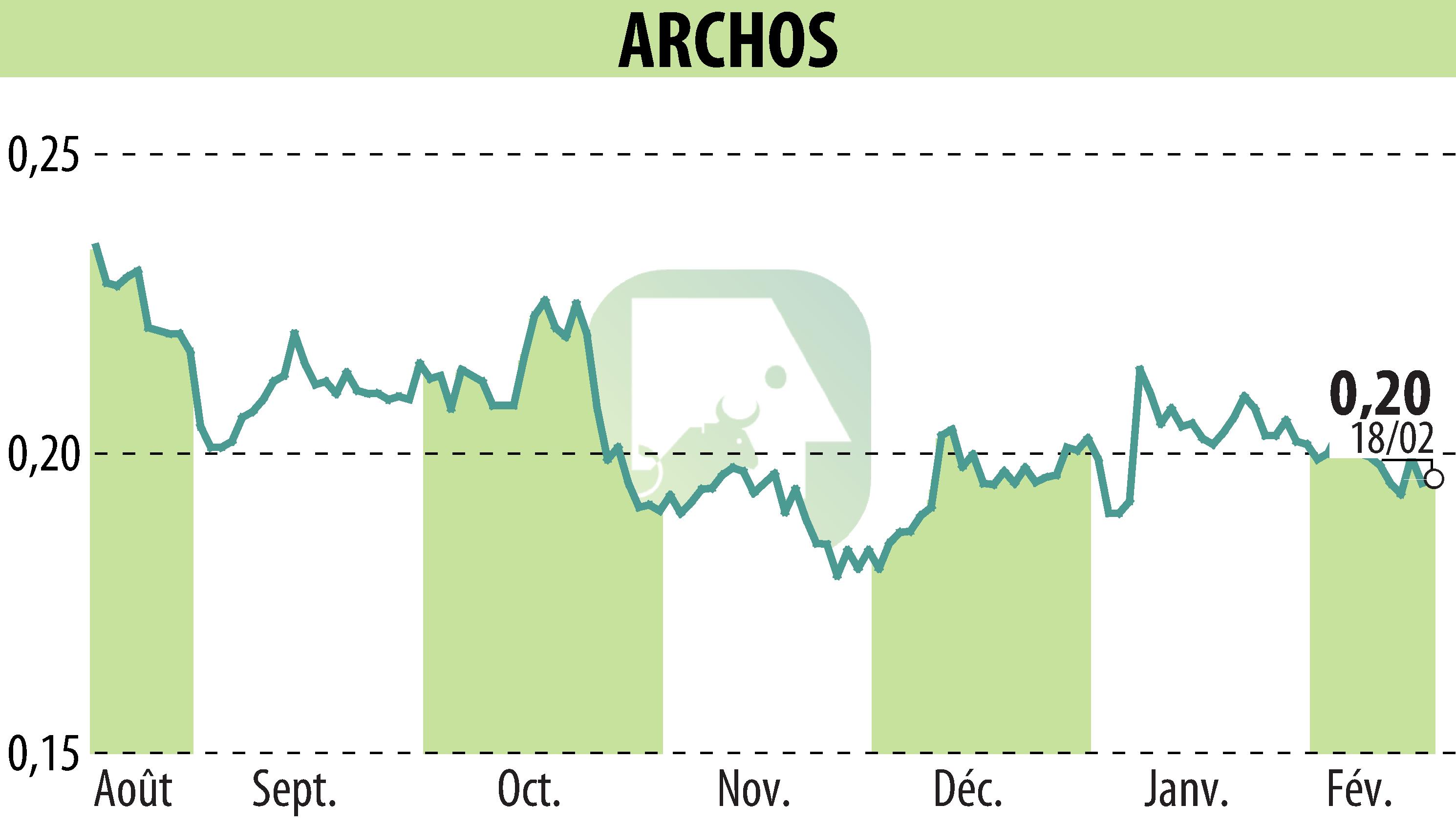 Stock price chart of ARCHOS (EPA:ALJXR) showing fluctuations.
