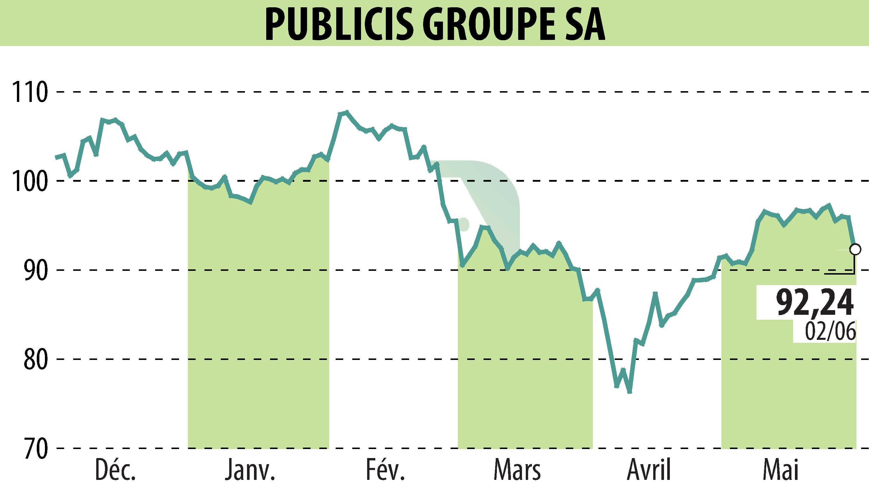 Stock price chart of PUBLICIS GROUPE (EPA:PUB) showing fluctuations.