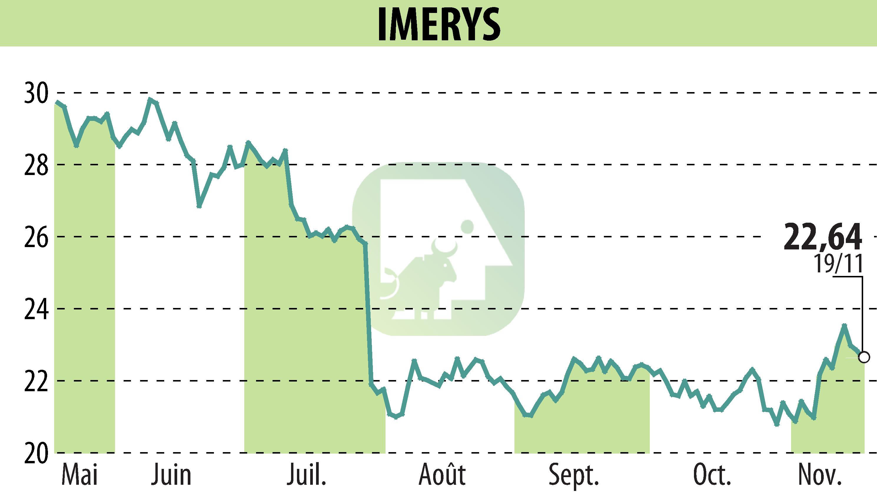 Stock price chart of IMERYS (EPA:NK) showing fluctuations.