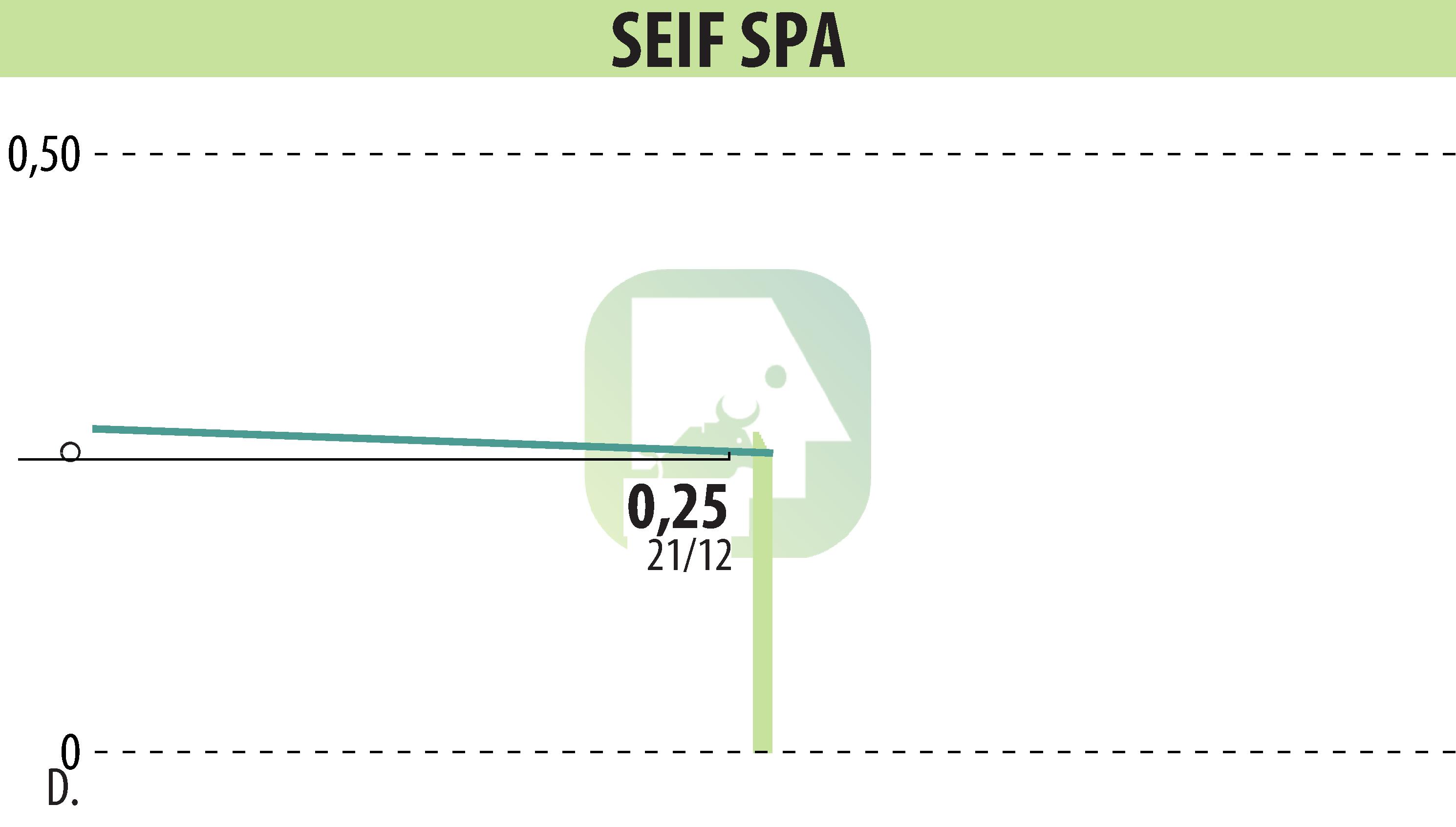 Stock price chart of SEIF SPA (EPA:ALSEI) showing fluctuations.