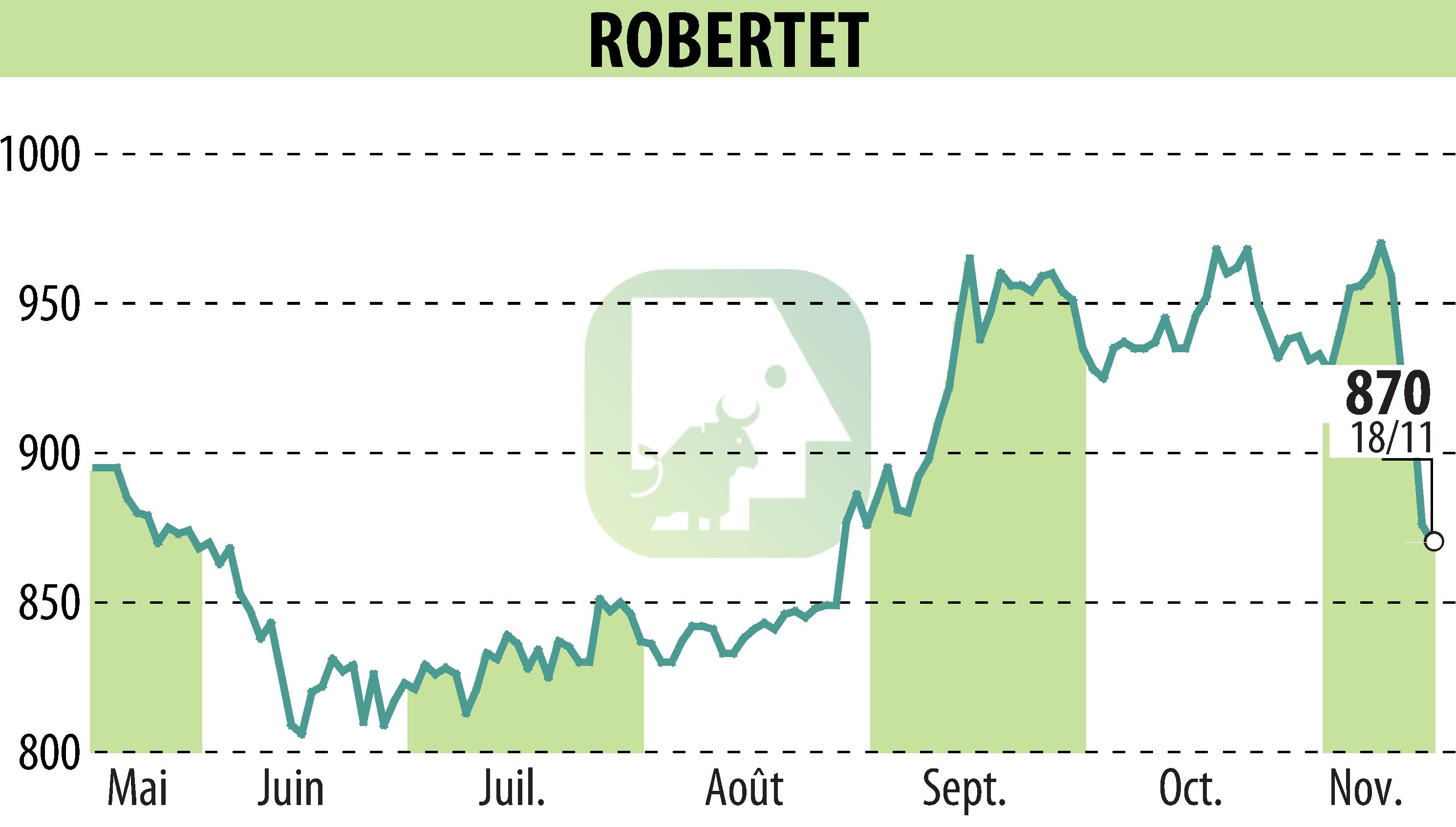 Graphique de l'évolution du cours de l'action ROBERTET (EPA:RBT).