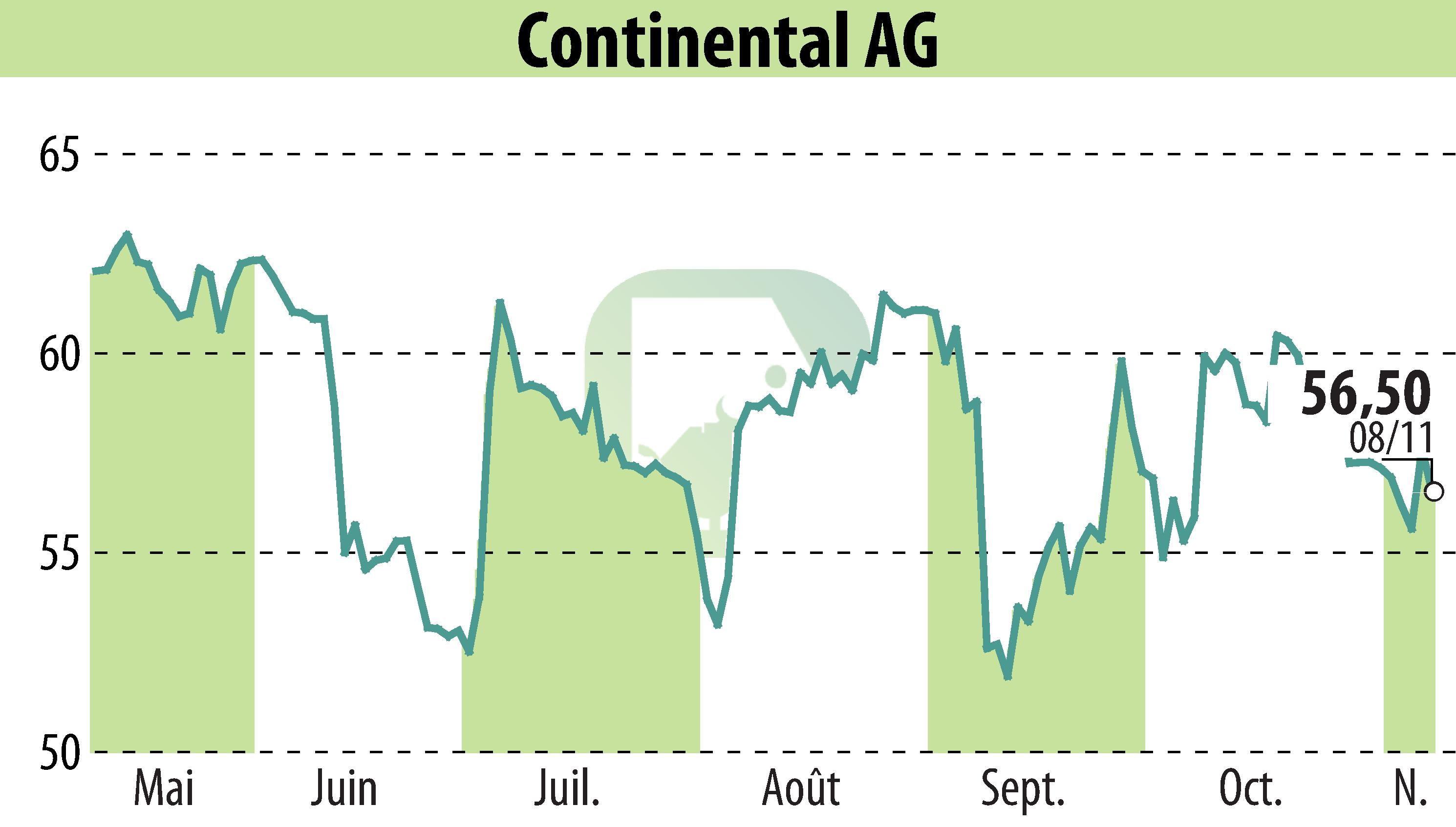 Stock price chart of Continental AG (EBR:CON) showing fluctuations.