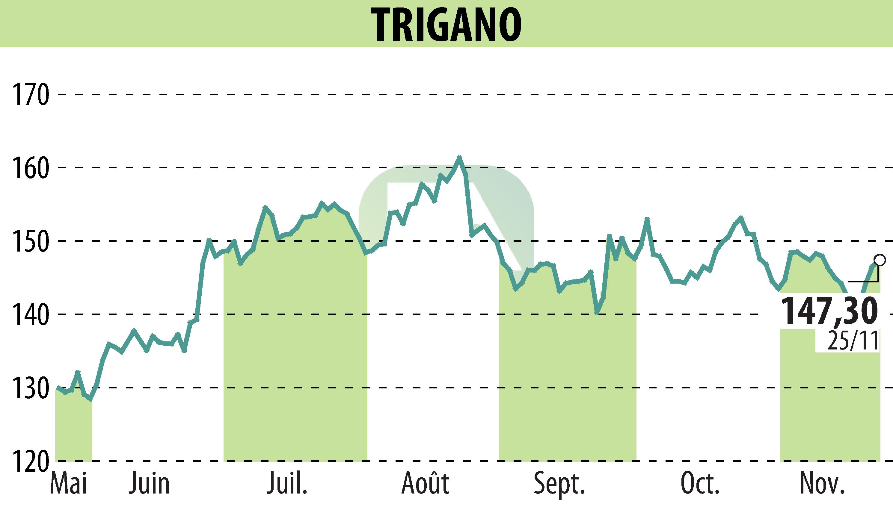 Stock price chart of TRIGANO (EPA:TRI) showing fluctuations.