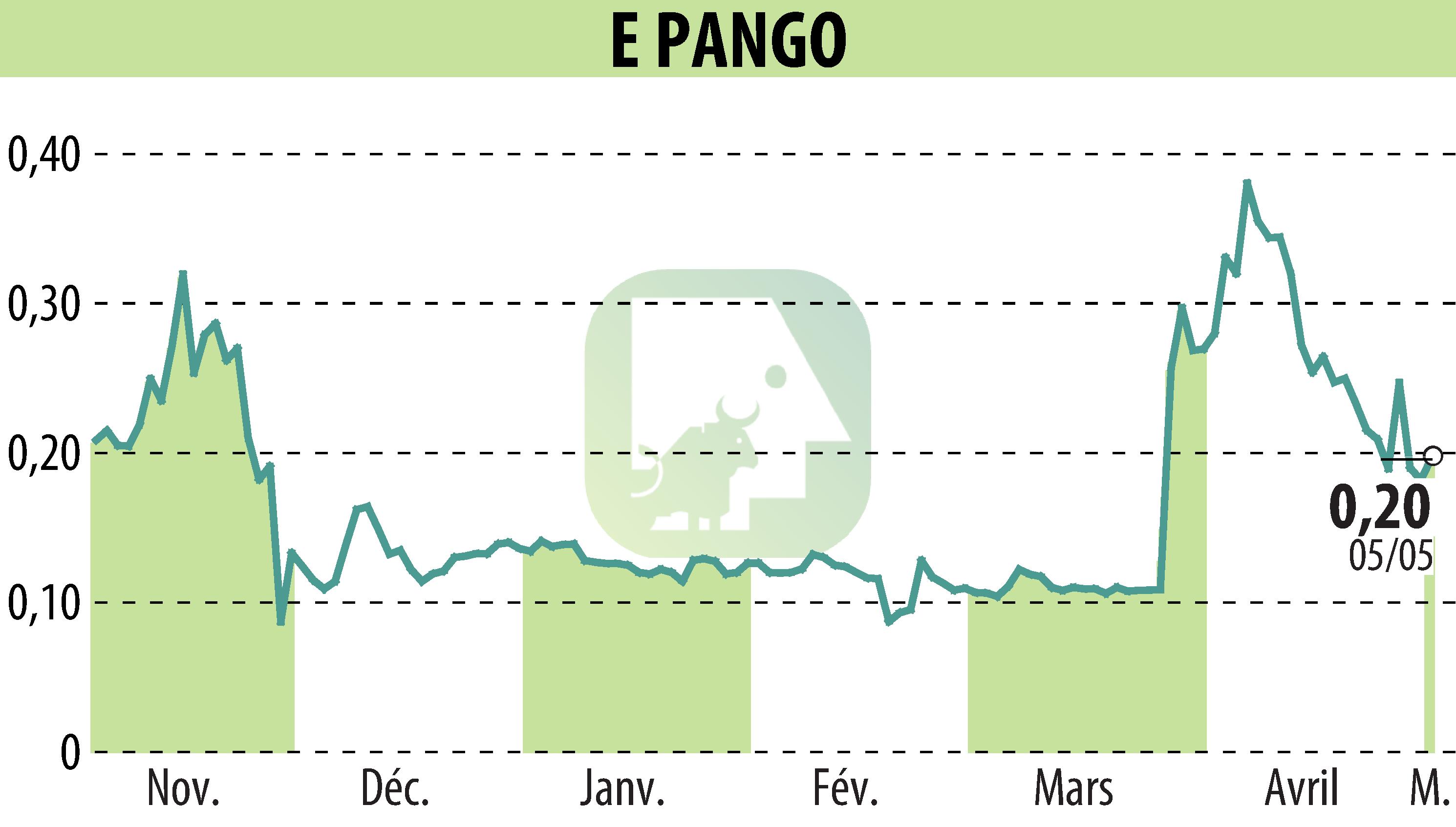 Stock price chart of E-PANGO (EPA:ALAGO) showing fluctuations.
