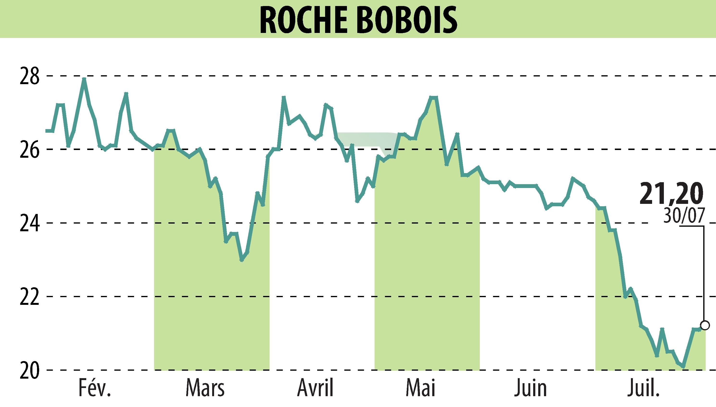 Graphique de l'évolution du cours de l'action ROCHE BOBOIS (EPA:RBO).