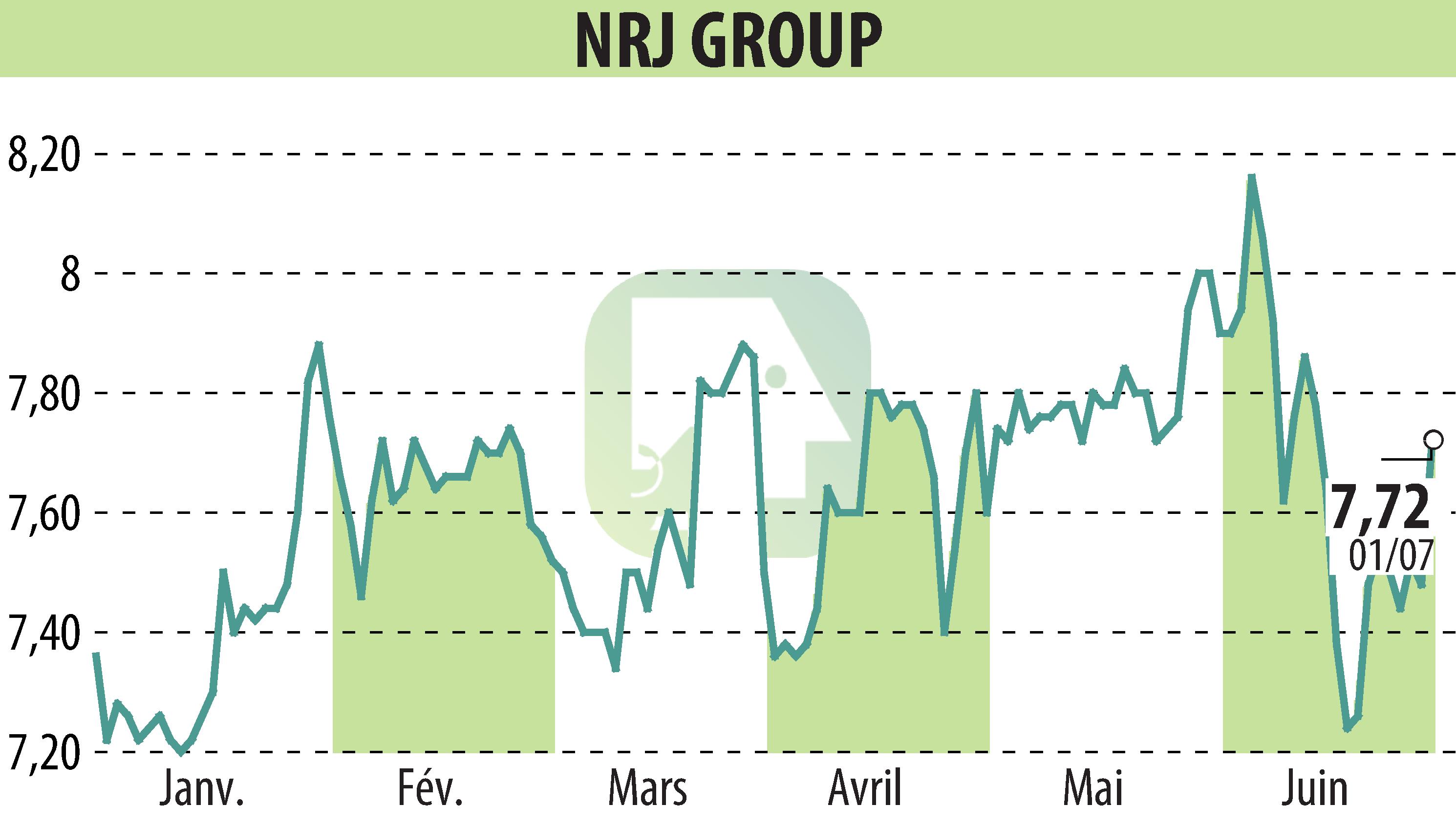 Stock price chart of NRJ GROUP (EPA:NRG) showing fluctuations.