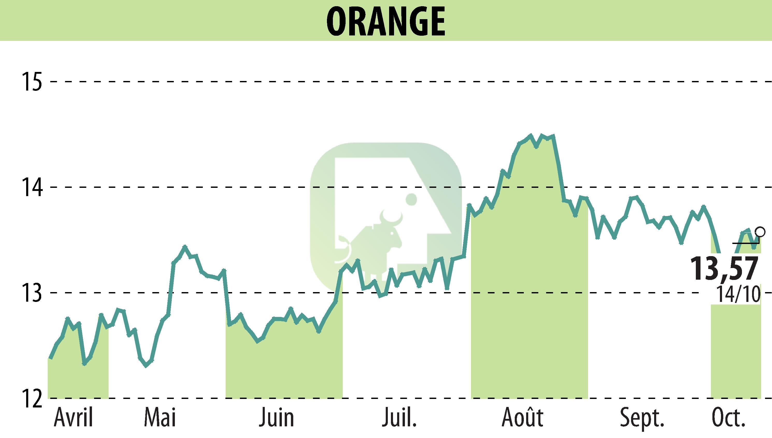 Graphique de l'évolution du cours de l'action ORANGE (EPA:ORA).