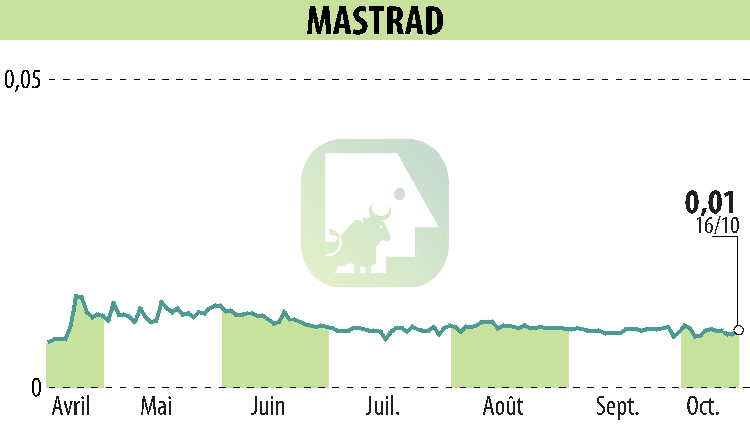 Stock price chart of MASTRAD (EPA:ALMAS) showing fluctuations.