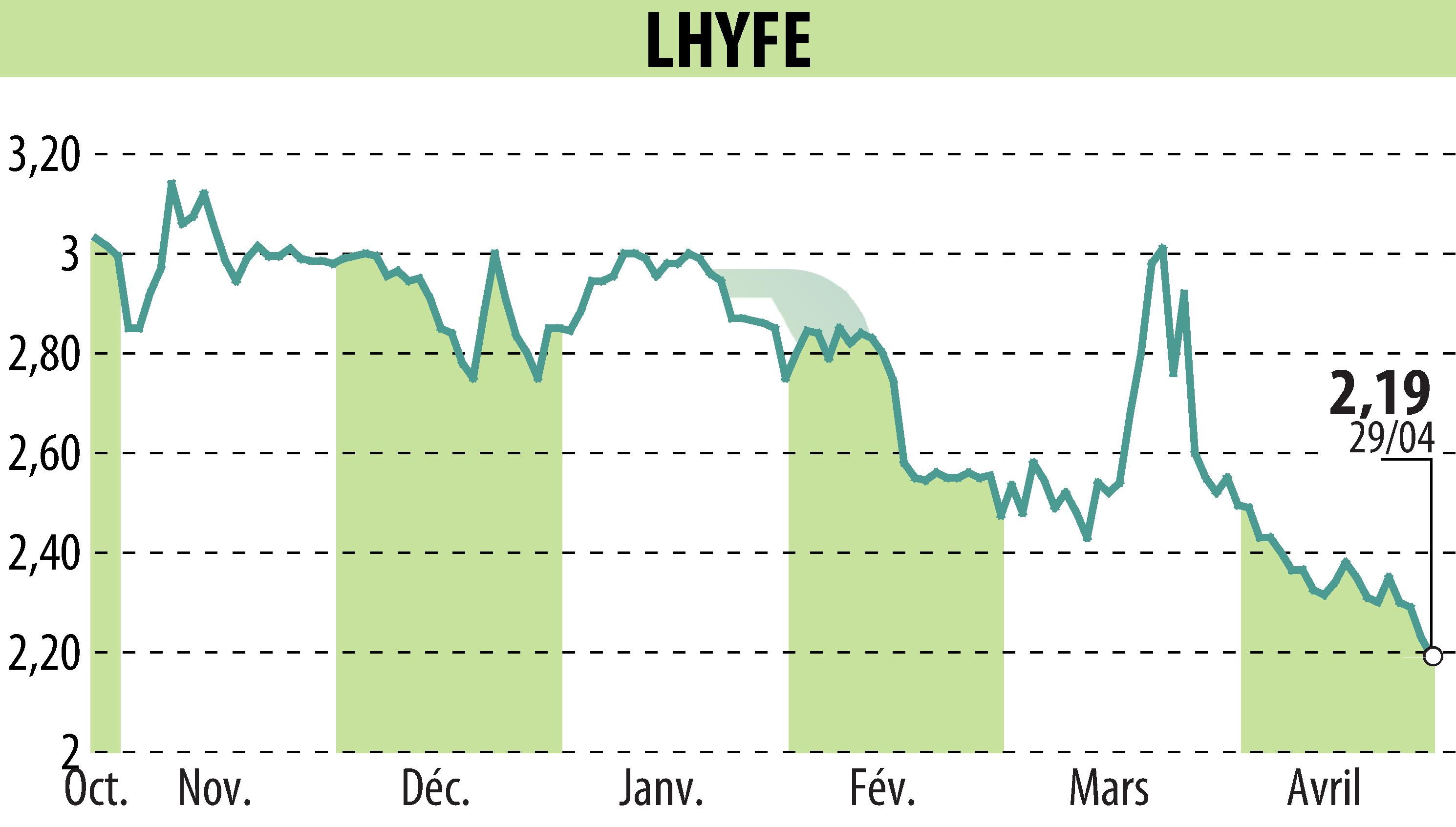 Graphique de l'évolution du cours de l'action LHYFE (EPA:LHYFE).