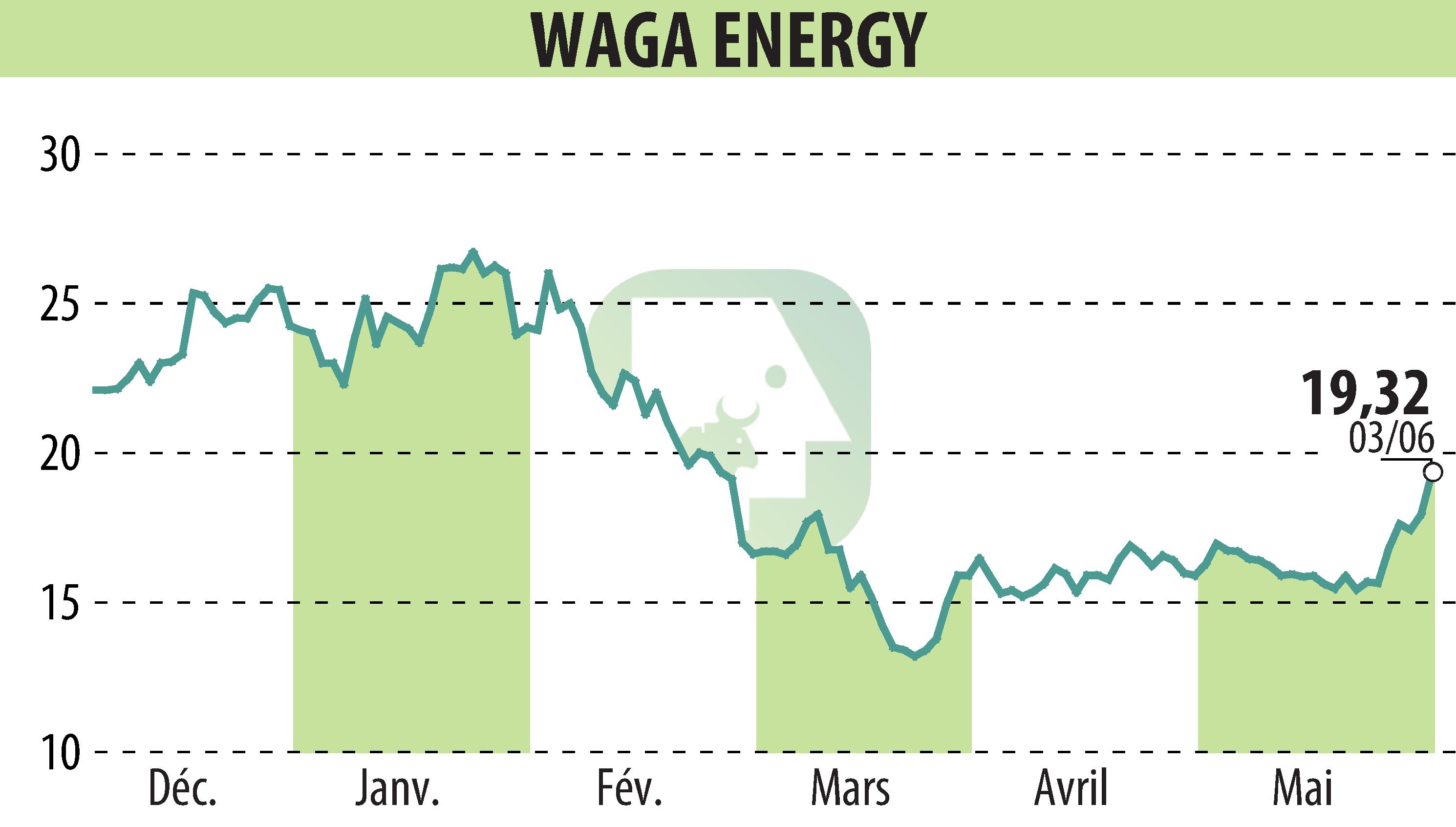 Graphique de l'évolution du cours de l'action Waga Energy (EPA:WAGA).