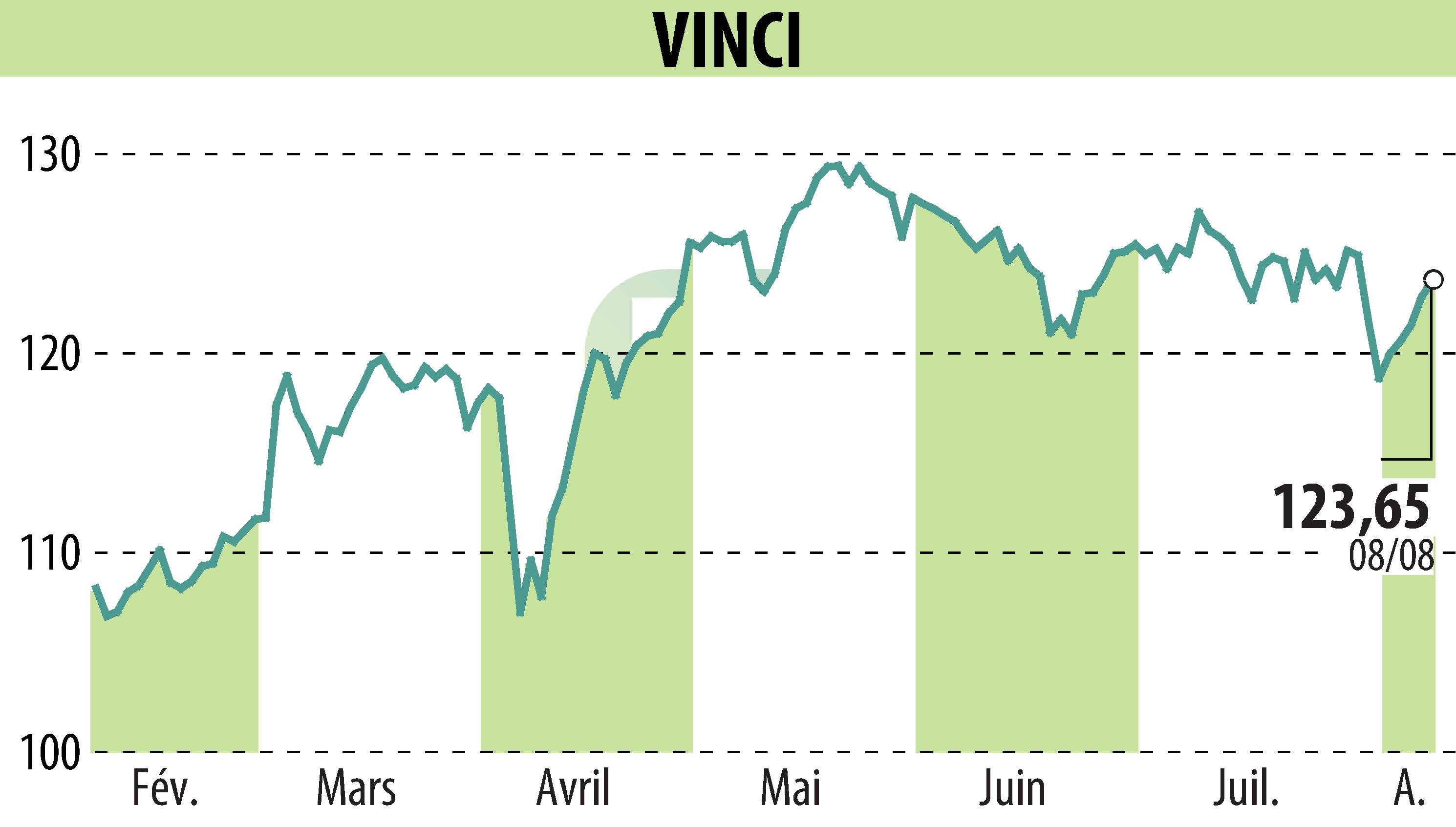 Stock price chart of VINCI (EPA:DG) showing fluctuations.
