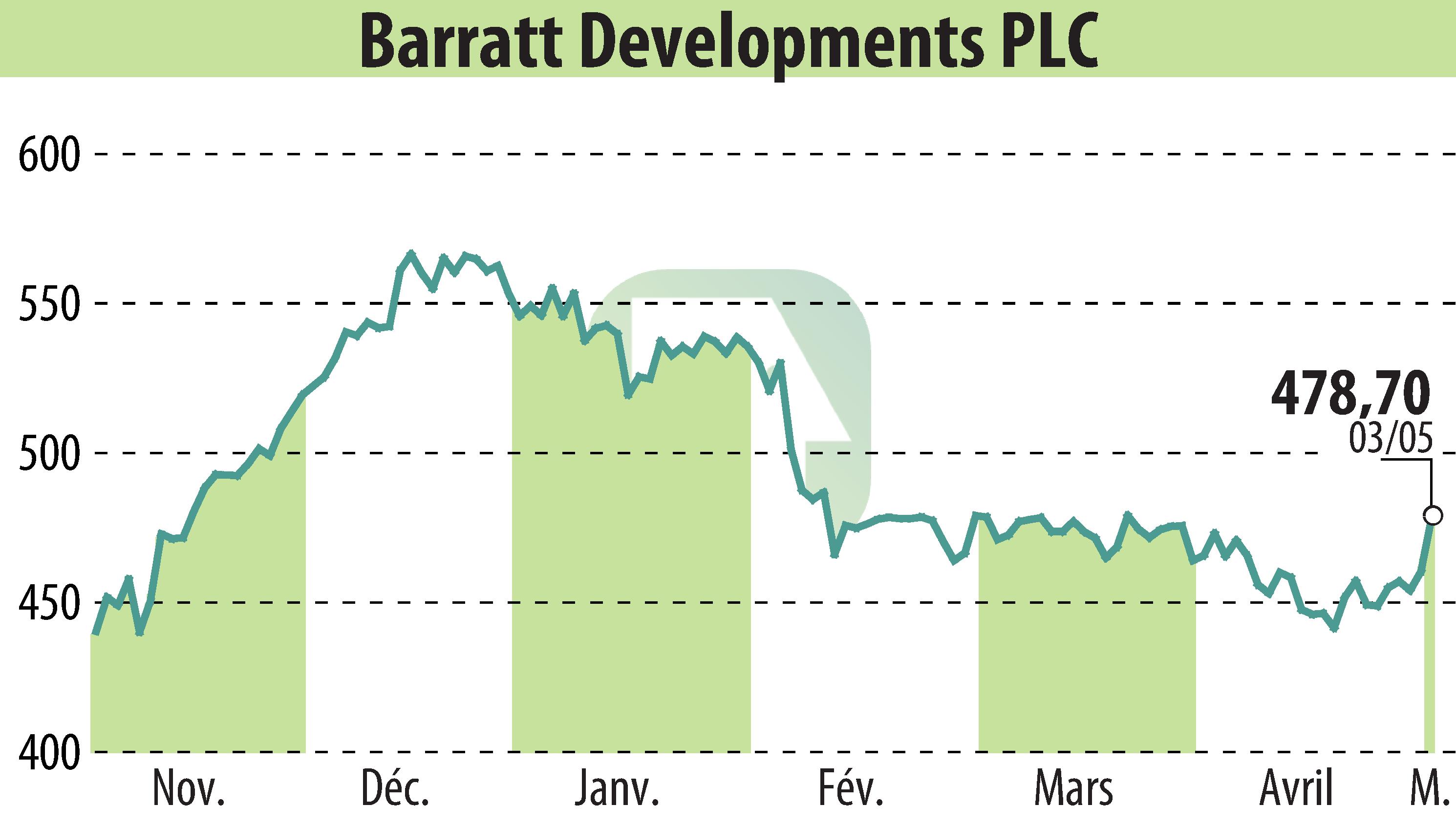 Stock price chart of Barratt Developments  (EBR:BDEV) showing fluctuations.