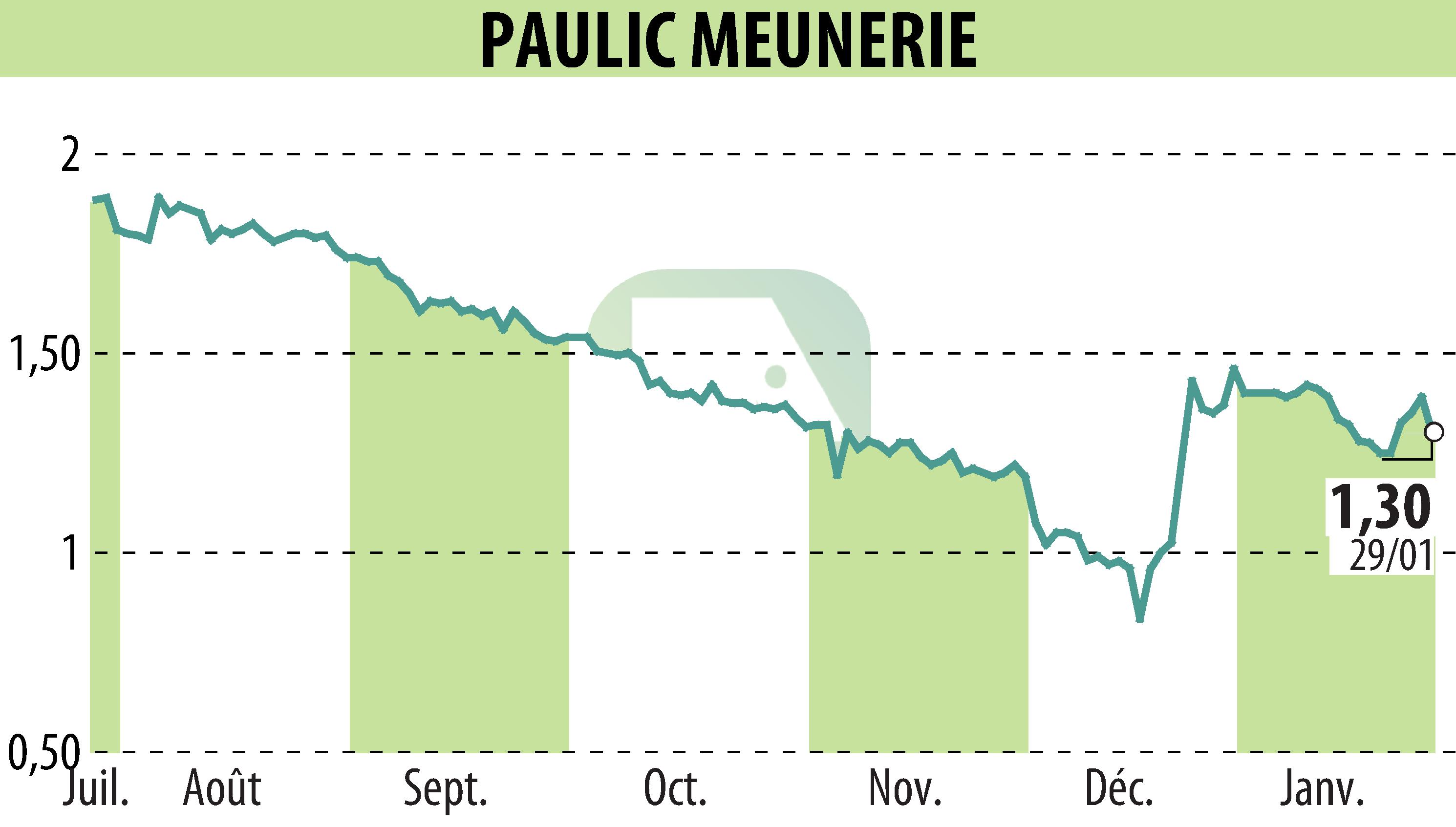 Stock price chart of PAULIC MEUNERIE SA (EPA:ALPAU) showing fluctuations.