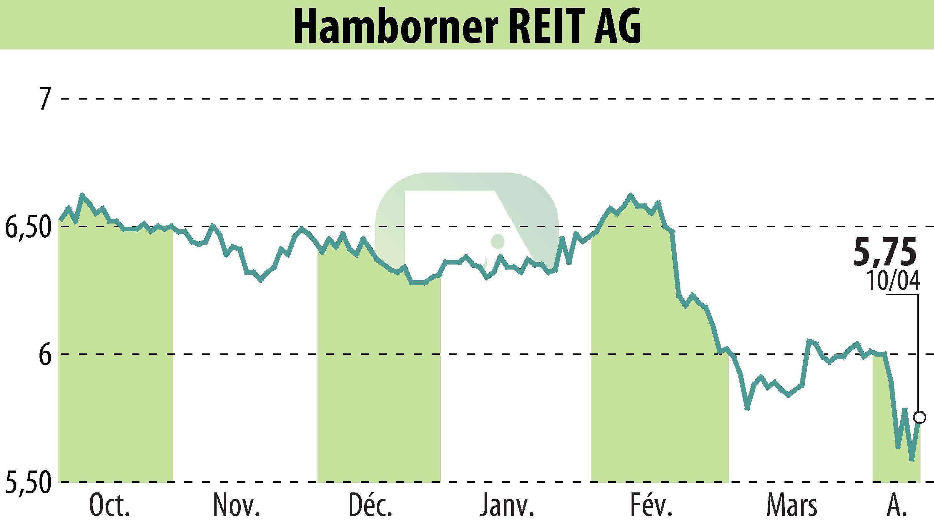 Stock price chart of HAMBORNER REIT AG (EBR:HABA) showing fluctuations.
