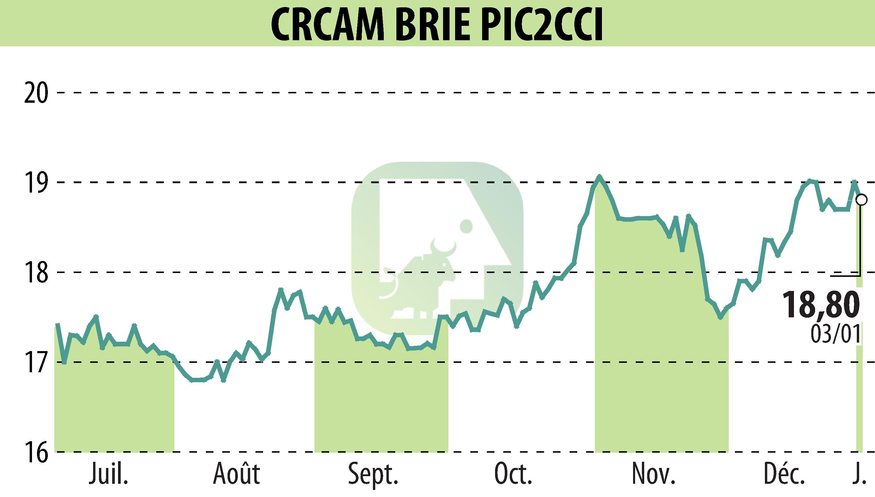 Graphique de l'évolution du cours de l'action Crédit Agricole Brie Picardie (EPA:CRBP2).