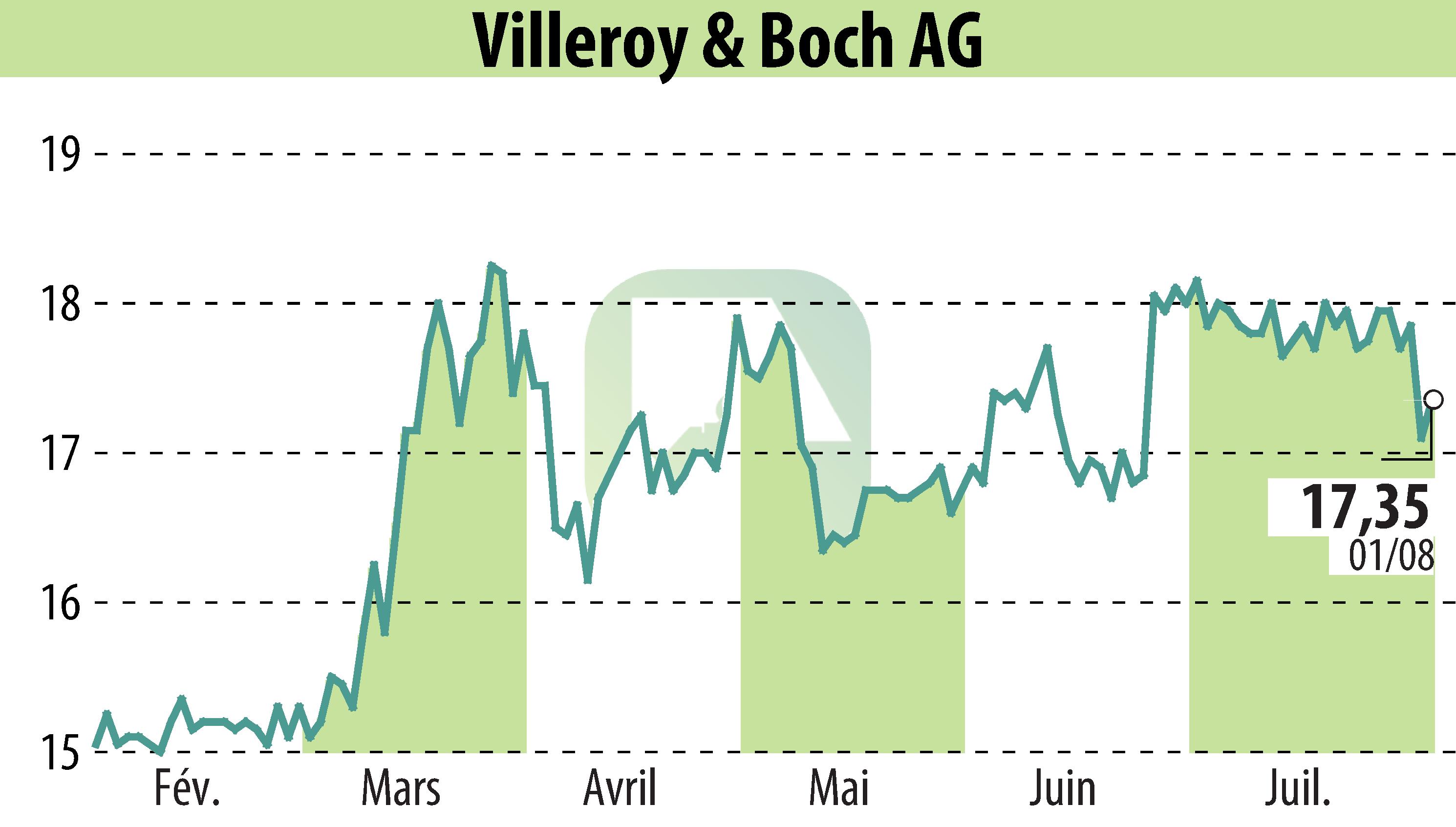 Stock price chart of Villeroy & Boch AG (EBR:VIB3) showing fluctuations.