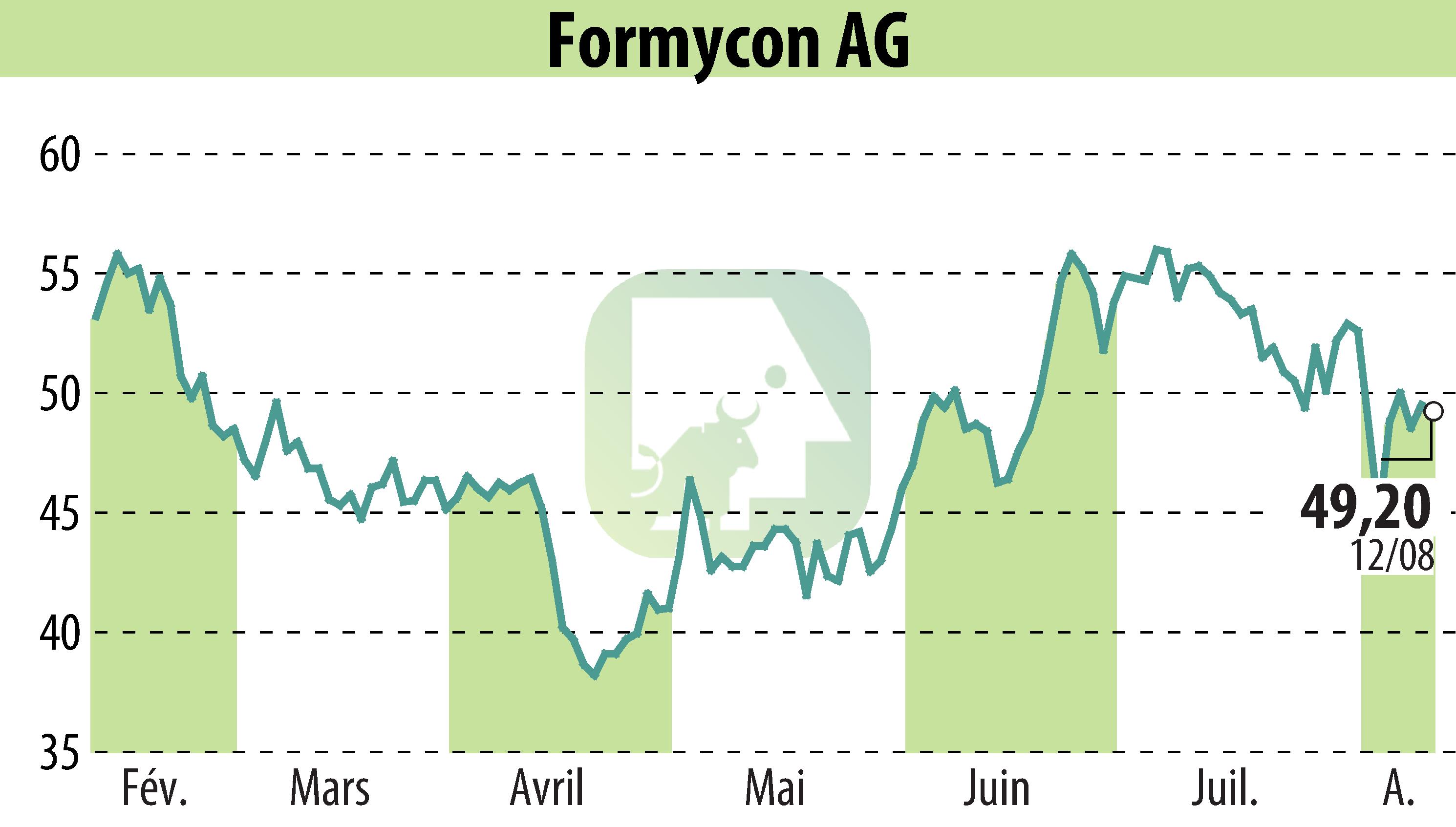 Stock price chart of Nanohale AG (EBR:FYB) showing fluctuations.