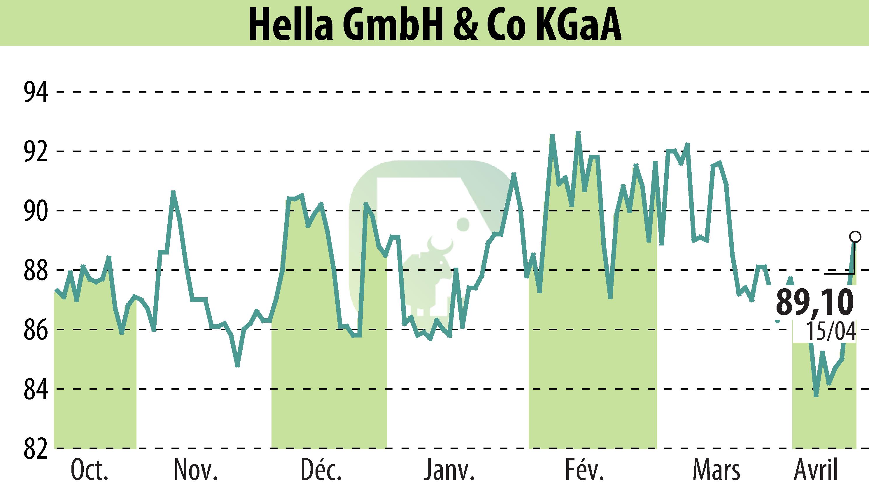 Stock price chart of HELLA GmbH & Co. KGaA (EBR:HLE) showing fluctuations.