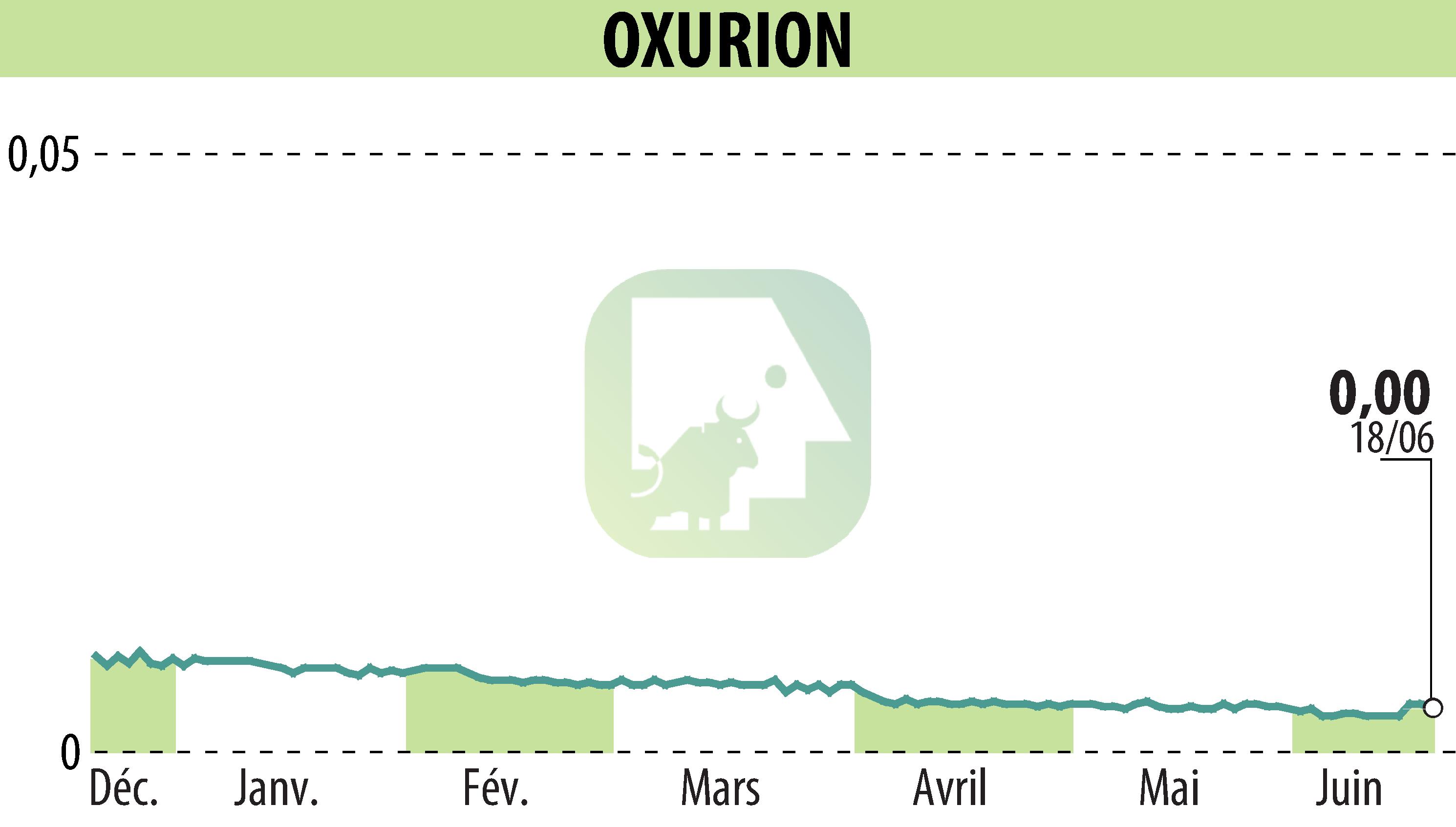 Graphique de l'évolution du cours de l'action OXURION (EBR:OXUR).