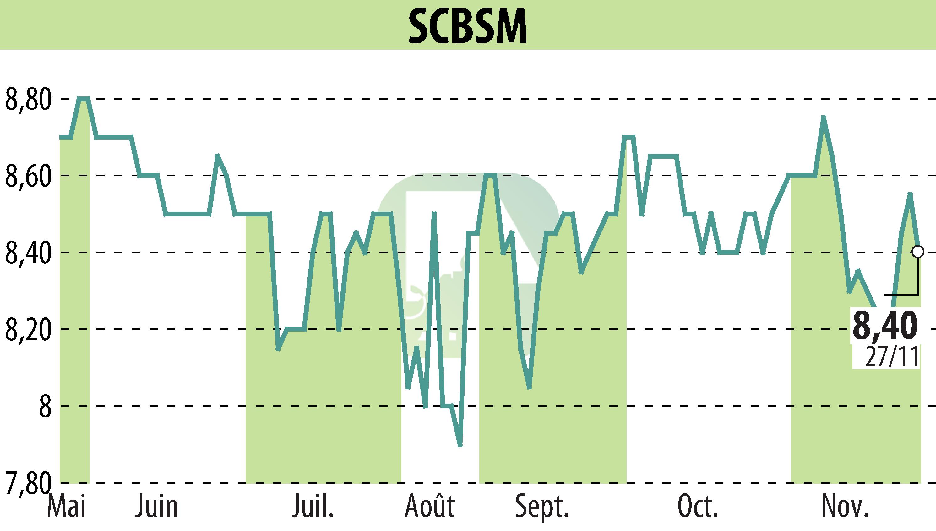 Graphique de l'évolution du cours de l'action SCBSM (EPA:CBSM).