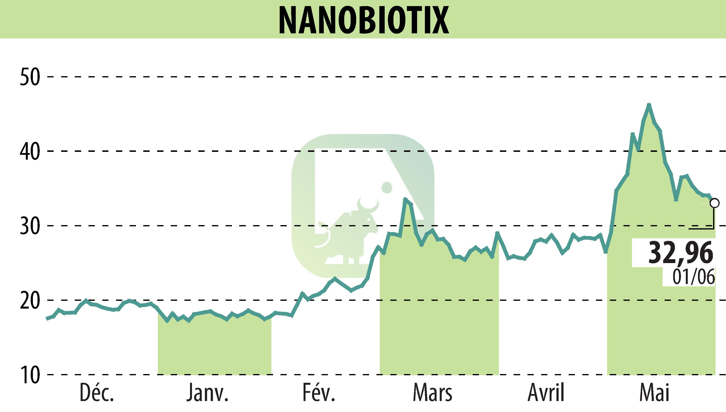 Graphique de l'évolution du cours de l'action NANOBIOTIX (EPA:NANO).