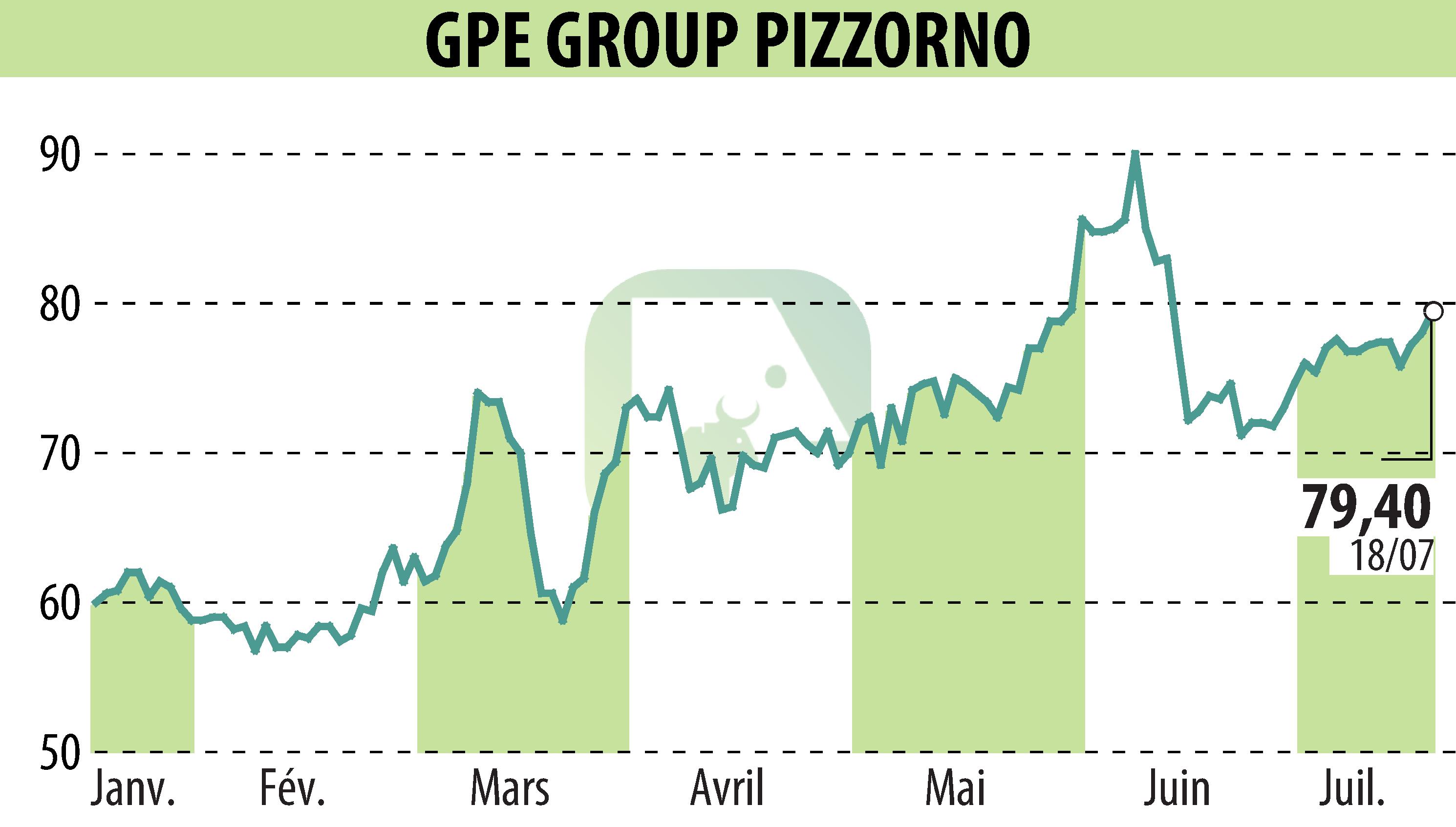 Graphique de l'évolution du cours de l'action PIZZORNO (EPA:GPE).