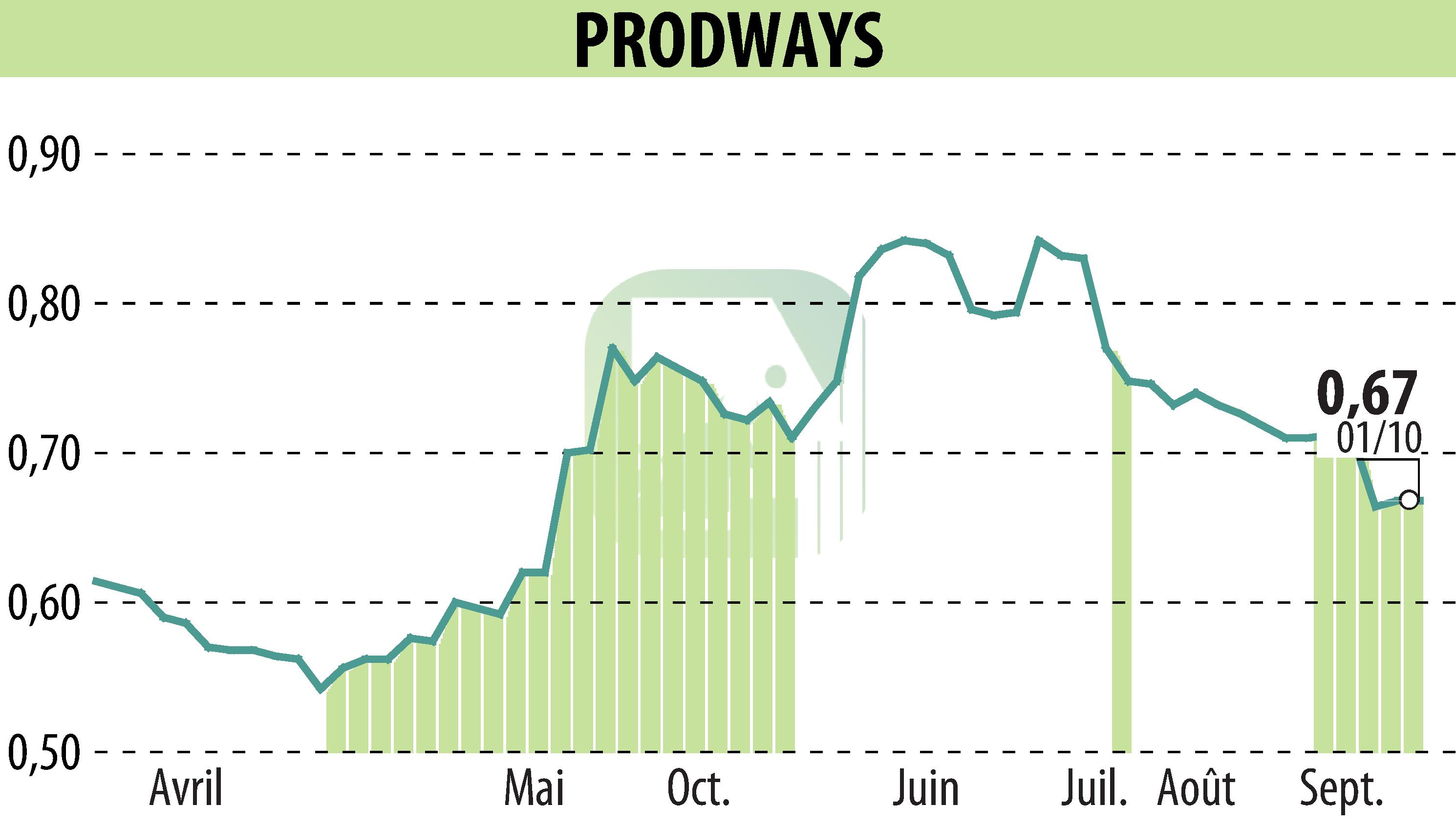 Stock price chart of PRODWAYS (EPA:PWG) showing fluctuations.