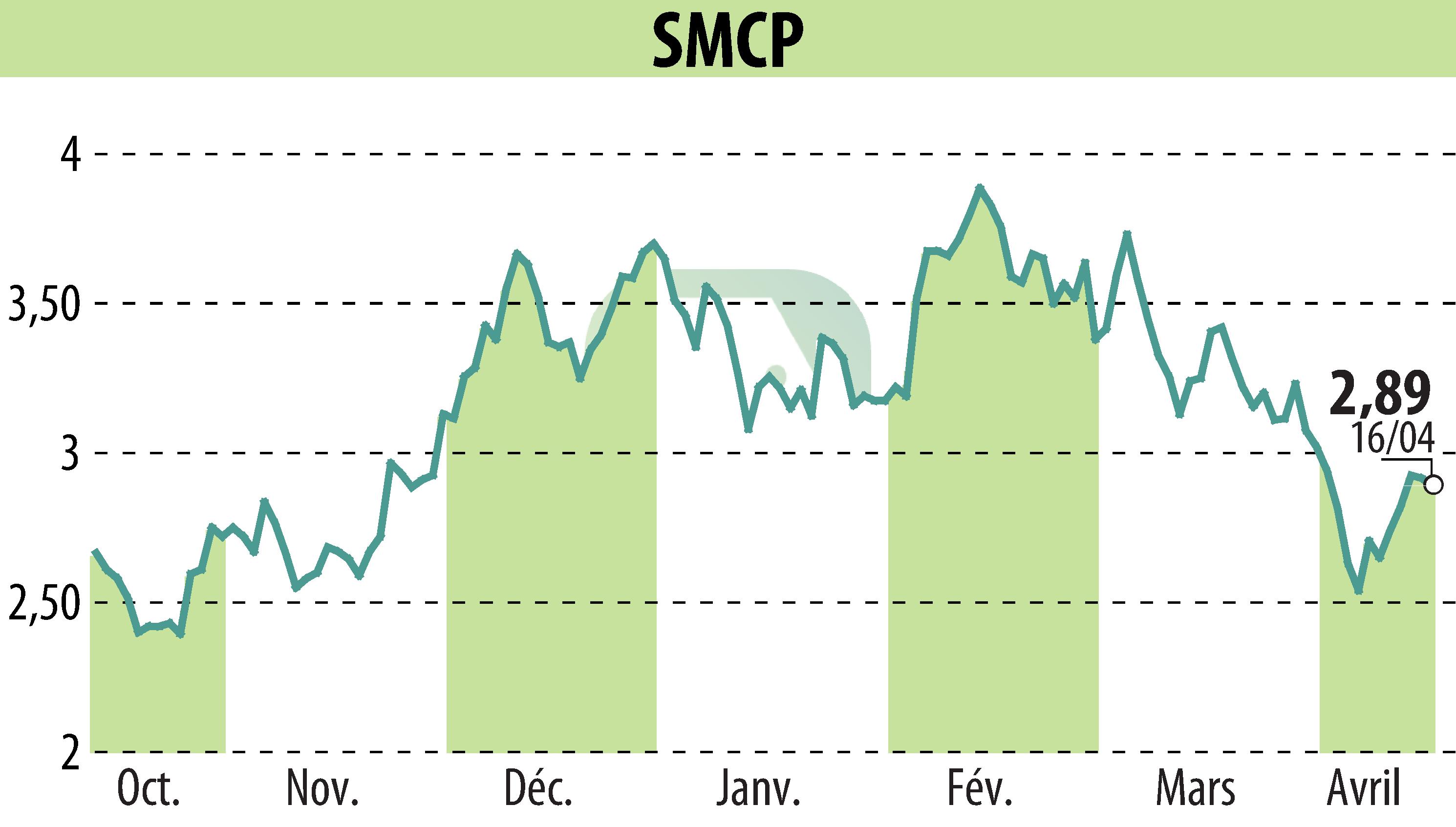 Graphique de l'évolution du cours de l'action SMCP (EPA:SMCP).