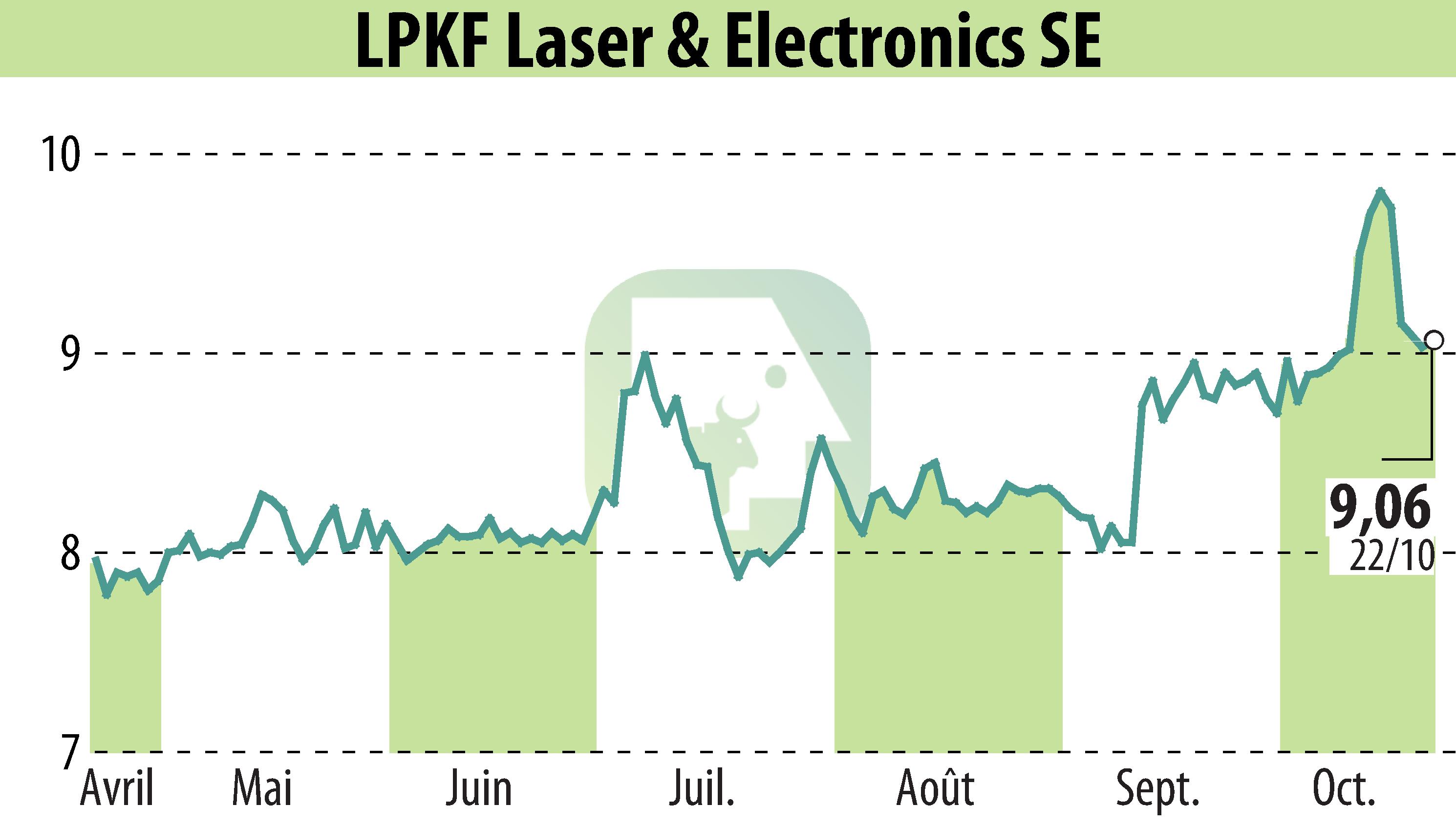 Graphique de l'évolution du cours de l'action LPKF Laser & Electronics AG (EBR:LPK).